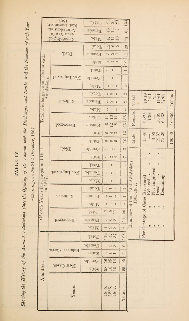 £ § £ so rO s I <» ><i NO is ss a NO a '■a 5$ a °? <o a .*? R R PQ <N Eh «S HO ^5 CQ H JS •! s § <15 £ CO 8 o *<s> Co -C9 I HO £> <S «o fcj *< HO .!> I r§ CQ i-^ CO co ?- 'U rO <a cj NO «0 CO C5 s o ?F •<o si 5> c3 © >* lO © t^ CD CO CD CO CO OO ‘Z98I ‘j8qta3oa(j jsjg uo suoissuupy s j'bsy qo'BS jo Suiureuiajj twl O CO r-H j rH » i rH •epjuigj CO Ol 00 Hi r—1 1 i 1 CO 1 o 1 mm J>- 1—1 CO H )—1 t—1 1 1 ’—1 1 ^ lotal Discharged and Died of each Admissions. ■p8ia mu eg co vo rH 1 co •gpjragj j co eg i—i 1 1 7—1 1 rH i •0Pd*t l Hti HJH HjS i ^ 1 rH •poAOjdraj jo_^r ’mu | rH i l i rH i •9[Sin9J i : i ! i i i i i i •3rGM i ! ! 1 i i ^ •p9A9ipq[ ) TBm i l«’l I i eg •9JSIU93; | ; : eg i | eg i J ‘9PM i i i t l i ( i i •p3I8A009JJ mu' rH CO rH rH rH rH GO co •9[SDLI0j] IQ (M O0 | O 1 ih 1 eg j CO HI CO CO rH mu ‘ eg co id o rH j Of each Year’s Discharged and Died in 1867. •paid •3jsni93 • rH rH i—1 | CO i i ih eg hi | i •p9A0jduiJ JOJSJ m<\L ' ! 1 i i i •gj’sxng^ • i i i i i i i *aI«H i 1 ! i i 'pgAgip-jj mu * rH rH •eperagj; J rH | rH •9FH i i i i i i i i i ■p9J9AO09^[ mu r—i CO rH rH o eg i •epjuig^ i i CO CO H r-1 CO -9FM ' i H Cl CO d 0) H-> -H> • m mu Hu^e- r-H HI CO rH 198 'sgs'bq pascfe[a£[ 1 | i •epsrag^ | i i CO CO CO '9rBH i i t-H rH eg ’SOS'S3 CA3_jq CO IO HI icq eg r—i IO 05 '9TO i 00 OO 05 VO r-H r-H ID Oi I c3 I -t-3 ; c ] Eh Total. Oj r-H O r-H 05 H O IO co o 05 rH rH rH rH CO o cp o o 1—1 ©’ ID CO 05 CO o rc3 05 | CO CO o a © rv R h i—i ' o eg eg rn «o o o r—l ©' r—-t O CO -O- o O h | cp co eg cp HH *£k 00 j—l C\J CO rH r H o o 1—1 i i m p o • rH m m • r—t g T3 <1 I -1 o CO Eh r7l g o T3 °° rH m o >> u c3 rj R a 3 02 t3 © Sh © > O o © T3 © t> , O Pn a M-r! -s g bJO P • rH P • rH cS a © 02 © M c3 O . _ © fcO o3 NO R © O fH © R