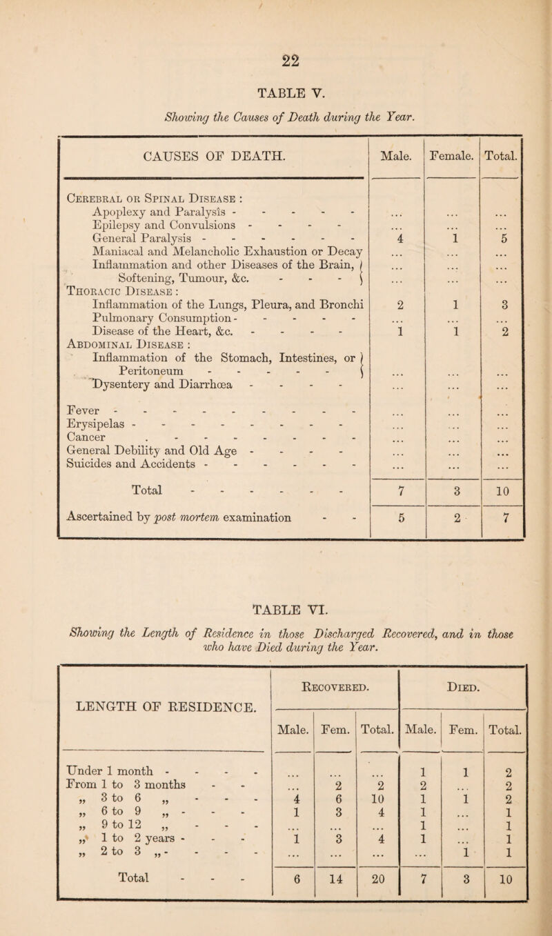 / 22 TABLE V. Showing the Causes of Death during the Year. CAUSES OF DEATH. Cerebral or Spinal Disease : Apoplexy and Paralysis ----- Epilepsy and Convulsions - General Paralysis ------ Maniacal and Melancholic Exhaustion or Decay Inflammation and other Diseases of the Brain, Softening, Tumour, &c. Thoracic Disease : Inflammation of the Lungs, Pleura, and Bronchi Pulmonary Consumption- - Disease of the Heart, &c. - Abdominal Disease : Inflammation of the Stomach, Intestines, or Peritoneum - Dysentery and Diarrhoea - - - - Fever.. Erysipelas. Cancer .. General Debility and Old Age - - - - Suicides and Accidents. Total. Ascertained by post mortem examination Male. Female. Total. 4 1 5 2 1 3 1 1 2 ... , t 4 7 3 10 5 2 7 TABLE VI. Showing the Length of Residence in those Discharged Recovered, and in those who have Died during the Year. LENGTH OF EESIDENCE. Kecovered. Died. Male. Fern. Total. Male. Fern. Total. Under 1 month - 1 1 2 From 1 to 3 months 2 2 2 2 „ 3 to 6 „ 4 6 10 1 1 2 „ 6 to 9 „ - 1 3 4 1 1 „ 9 to 12 „ ... • • • • • • 1 ... 1 1 to 2 years - 1 3 4 1 1 „ 2 to 3 „ - ... ... • • • ... 1 1