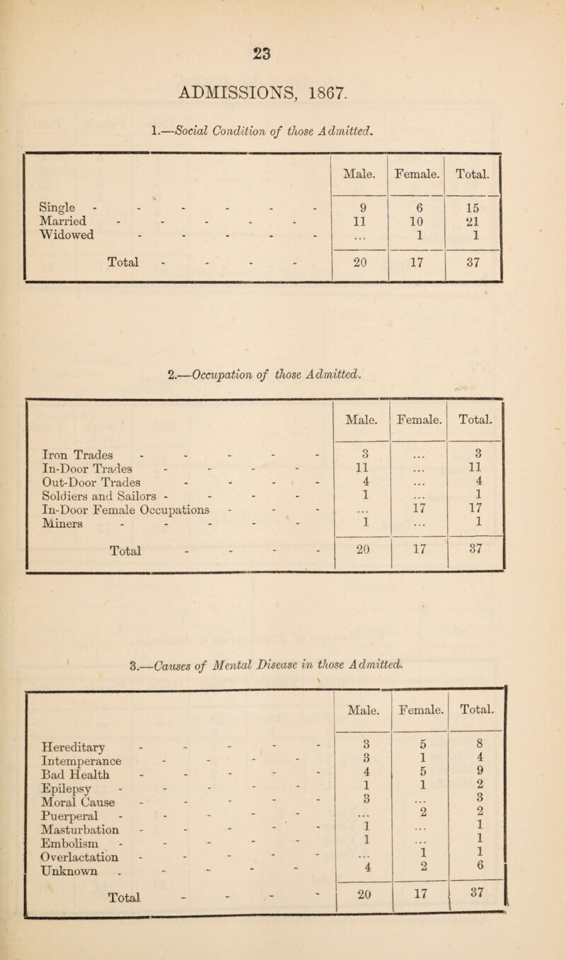 ADMISSIONS, 1867. 1.—Social Condition of those Admitted. Male. Female. Total. Single ------ 9 6 15 Married - 11 10 21 Widowed ..... ... 1 1 Total .... 20 17 37 2.—Occupation of those Admitted. Male. Female. Total. Iron Trades ----- 3 3 In-Door Trades - - - - 11 ... 11 Out-Door Trades .... 4 . . . 4 Soldiers and Sailors - 1 . . . 1 In-Door Female Occupations - . . 17 17 Miners ... - - 1 ... 1 Total . - - - 20 17 37 3.—Causes of Mental Disease in those Admitted. Male. Female. Total. Hereditary - 3 5 8 Intemperance - 3 1 4 Bad Health - 4 5 9 Epilepsy - 1 1 2 Q Moral Cause - 3 • * • o Puerperal - ••• 2 2 Masturbation - 1 ... i Embolism - 1 ... i Overlactation - ... 1 i Unknown 4 2 0 20 17 37