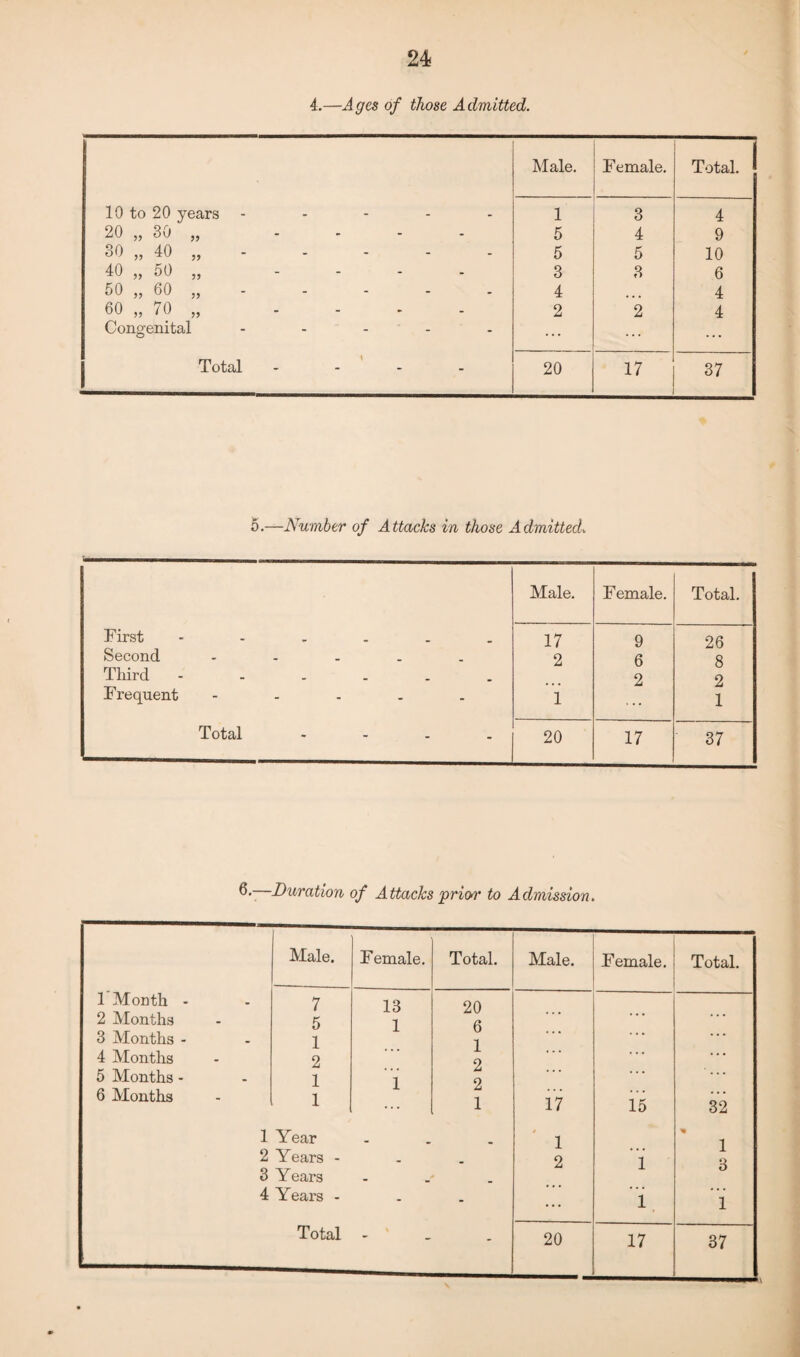 4.—Ages of those Admitted. Male. Female. Total. 10 to 20 years ----- 1 3 4 20 „ 30 „ ... - 5 4 9 30 ,, 40 - 5 5 10 40 „ 50 „ 3 3 6 50 „ 60 „ . 4 4 60 „ 70 „ 2 2 4 Congenital - ... ... ... Total - 20 17 37 5.—Number of Attacks in those Admitted. Male. Female. Total. First ------ 17 9 26 Second ----- 2 6 8 Third ------ 2 2 Frequent - i 1 Total - 20 17 37 1 Month - 2 Months 3 Months - 4 Months 5 Months - 6 Months 6.-—Duration of Attacks prior to Admission. Male. Female. Total. Male. Female. Total. 7 13 20 5 1 6 1 1 2 ... 2 1 1 2 1 ... 1 17 15 32 1 Year 1 * 1 2 Years - _ 2 1 3 3 Years 4 Years - - - ... 1 1 Total —• - 20 17 37 IV