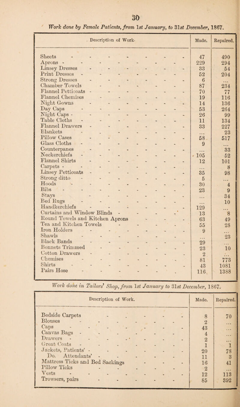 Work done by Female Patients, from 1st January, to 31 si December, 1867. . Description of Work- Made. Repaired. Sheets 47 490 Aprons - - - - - 229 294 Linsey Dresses - - - - - 33 54 Print Dresses - - • - 52 204 Strong Dresses - - - - - 6 Chamber Towels - - - - 87 234 Flannel Petticoats - - - - - 70 77 Flannel Chemises - - - - 19 116 Night Gowns - - • - • 14 136 Day Caps - - - - 53 264 Night Caps - - - - - - 26 99 Table Cloths - - - 11 134 Flannel Drawers - • 33 227 Blankets - 23 Pillow Cases - • . — 58 517 Glass Cloths - - « 9 Counterpanes - • - • * 33 Neckerchiefs - - - • 105 52 Flannel Shirts - - - 12 101 Carpets - - - - • 8 Linsey Petticoats - - - - • 35 98 Strong ditto • - • _ 5 Hoods - • - - 30 4 Bibs - - - 23 9 Stays - * - - - 34 Bed Rugs - - - - 10 Handkerchiefs - - - _ 129 Curtains and Window Blinds - • 13 8 Round Towels and Kitchen Aprons - - 63 49 Tea and Kitchen Towels - - 55 28 Iron Holders - 9 Shawls - • . 23 Black Bands - . _ _ . 29 Bonnets Trimmed - - . 23 10 Cotton Drawers - - 2 / Chemises - - . 81 773 Shirts - - • • 43 1081 Pairs Hose • — “ * 116 1388 Work done in Tailors Shop, from lsi January to 31 st December, 1867. Description of Work. Made. Repaired. Bedside Carpets ..... 8 70 Blouses --.... 2 Caps 43 Canvas Bags ------ 4 Drawers - - - . • . 2 Great Coats 1 1 Jackets, Patients’ ------ 20 78 Do. Attendants’ ----- 11 3 Mattress Ticks and Bed Sackings ... 16 41 Pillow Ticks - 2 Vests ------- 12 113 Trowsers, pairs - 85 392