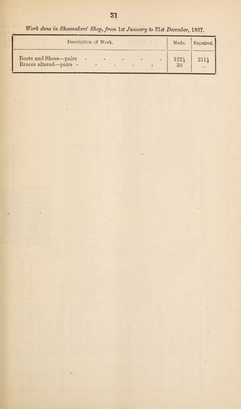 Work done in Shoemakers' Shop, from 1st January to 31 st December, 1867. Description of Work. Made. Repaired. Boots and Shoes—pairs - Braces altered—pairs - 122J 30 21H I