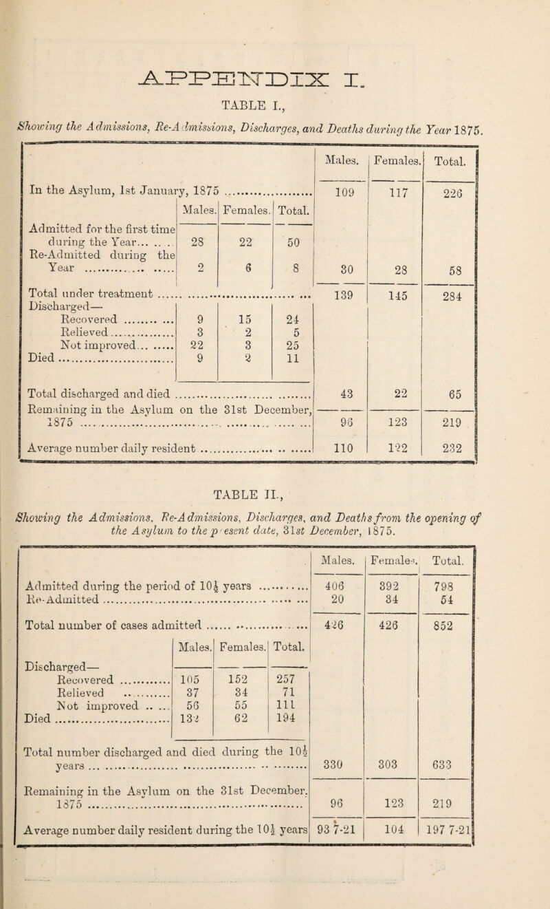 TABLE I., &'howing the Admissions, Re-A dmissions, Discharges, and Deaths during the Year 1875. Males. Females. Total. In the Asylum, 1st Januai 7> . 109 117 226 Males. Females. Total. Admitted for the first time during the Year.. 28 22 50 Re-Admitted during the Year . 2 6 8 30 28 58 Total under treatment_ 139 145 284 Discharged— Recovered . 9 15 24 Relieved. 3 2 5 1 Not improved. 22 3 25 ! Died.... 9 2 11 | Total discharged and died 43 22 65 I Remaining in the Asylum on the 31st December, — S 1875 .. 96 123 219 Average number daily resident .... 110 122 232 TABLE II., Shelving the Admissions, Re-Admissions, Discharges, and Deaths from the opening of the Asylum to the pesent date, 31st December, 1875. Admitted during the period of 10| years Re- Admitted. Males. 406 20 Total number of cases admitted..426 Discharged— Recovered . Relieved . Rot improved . Died. Males. Females. Total. 105 152 257 37 34 71 56 55 111 132 62 194 Total number discharged and died during the 10^ years. Remaining: in the Asylum on the 31st December. 1875 Average number daily resident during the 10^ years 330 Female*. Total. 96 93 7-21 392 798 34 54 426 852 303 633 123 219 104 197 7-21
