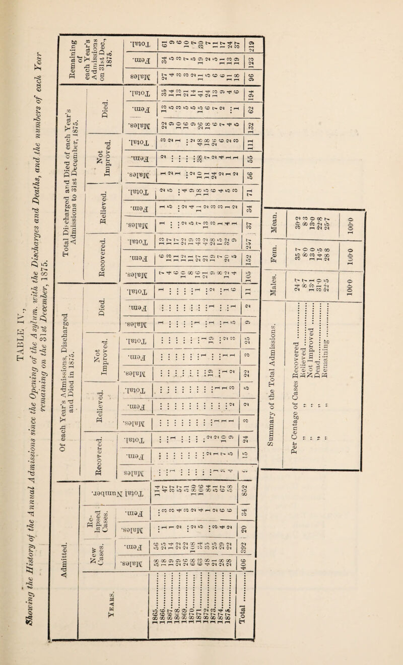 Showing the History of the Annual Admissions Eh £ u § t? u io s: £ e so e 11 s e 11 11 .®s <s> !>• •40 •«* f<D *0 rO C° ^ g ^ ,5 3 *40 ^ CO J w 0. o £ >0 a £ •oi K ^•S £ to OQ 30 • - p o .5 So® S^|-S«s 2 7? LH GO H> !>• ?? c r1 x 00 f—> rH S w £ a © ^ o 00 c3 . © O £>1 d © o © s-T rO o p -a § 41 O __, -t-3 Tj GQ 'c 2 41 t- a c4 O ■§ “ '-' 03 1/- »rH • fH rH Q « ^ d c3 <1 -4-3 o Eh © ■Jf > O 0 £ p ^ ft d © © •pnox HC5COONC|>HNTj<S 0* •019^ T£OCOt>ircaiD*»O^COC3 ^ r-l rH rH rH CO c^ S9^H •mox ‘C^COrH*fH^COD^CO '^THHd^’^ClrH 194 •raa^ COlOCt)iO»Out)CDt>.C^ JrH 'N •sai^H lN010«S)tDCO®tsiiliO SI rirl SI r-l 132 CO CS rH : M CC CO X CD Dl CO •019^ <m : : : ;xt-wtHri • • • • co ‘^C> 'sai'Bxtt • H n Cl © Ph ■mox *o ;^Cicoioco^iow •1X10^ 1—IIO :S1-9<—iSICQSOrsSI •sei'Bxt : CS *G> »> CO CO H ^ I d © *H CD > o o © « •r®v>x CC N N Cl CJ CC C>1 CO »0 Cl C* P*i ri ri Cl ri •'t T Cl — CC h>. »c> <M •tU9^ (^COHClHt^rrCiNC^ H n n H Cl Cl H Dl Dl *0 •S9lT3J<j[ NH’CDCCOCDHCiQOCl’^ rH d © d © bO rP O m • pH Q . CO I- p co O 1-4 V; p (fu *rH S3 d d < ® 00 d c3 c3 CD •P O c3 CD #mox •mo^ d •mox • • r—, • D1 © +? > ^ Pi *ai0^[ •sQrepi <7^ d CD »> •rH 'o M :wpx ‘aioj •saj'BH <D U <D O o © « *W0X , Cl Cl O 05 ■+1 •m0j- ;C1 n N O sapK ; n w'» -^r •j0qum^[ I'BJOX T}« N t- h- 1 r—. rfc CO < O CO *t r- fs* CO OOOX«5C5IO o CO ... 03 © (£> •maj fl **H •a <5 41 73 £: 41 GO 1 CC CC TfC CC Cl ri< H Cl CO CO *S0[L»H *ra9£ ;nr ci jcornci CO VC Cl Cl X ’f «C IC Q 'M •O Cl ri Cl Cl d C C CO C'l CN 0s! 'S0IT3H COOOCiQOCCiCCCOr-cOCO lOnndClCOCO^ClClCl o (M o CO CD o yj X H w O CO X 4: H ts N. S N ts oooocoooaioococoocoooo i $ o H a c3 © g s to o P3 <1 o H © o >1 r-i c3 s a p OQ Cl co o 00 s o 00 CC C<1 xh> S 9 O o CO ^ 00 OZ> CO CO n n Cl DO © t> N H 9 9 rh do co rP -c-i CS ri CO Cl O O o o o o o d Z ^ a > > jr O —• +f c5 P Q3 © © <D © WW^ifiW m © m c3 o C*-H ^ r- r- ^ o  © bjQ -4-H p © O r — Z © PH