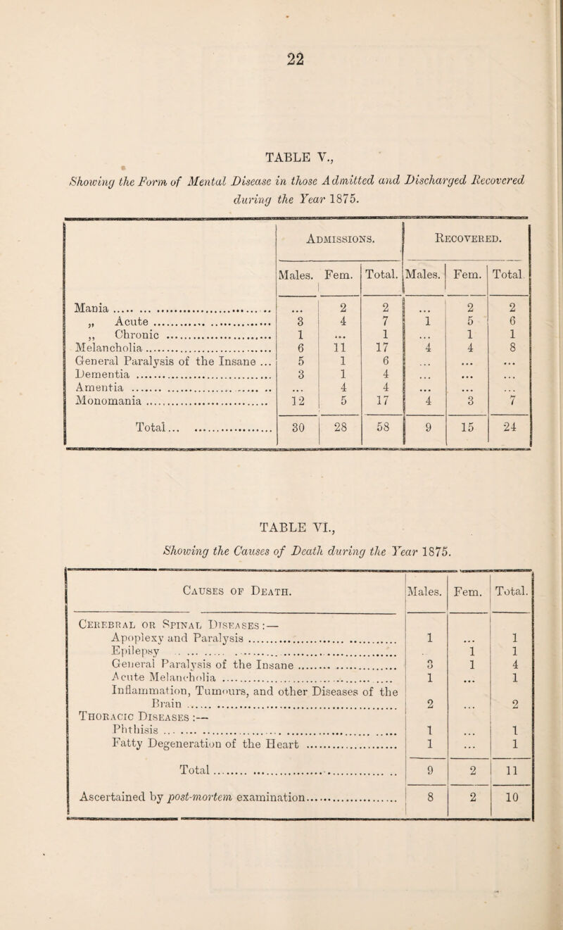 22 TABLE V., Showing the Form of Mental Disease in those Admitted and Discharged Recovered during the Year 1875. Admissions. Recovered. Males. Fern. Total. Males. Fem. Total Mania. .. 2 2 2 2 ,, Acute . 3 4 7 ... 5 6 ,, Chronic . 1 1 1 1 Melancholia. 6 11 17 4 4 8 General Paralysis of the Insane ... Lementia . 5 3 1 1 6 4 • • • Amentia . 4 4 Monomania. 12 5 17 4 3 7 Total. 30 28 58 9 15 24 _ TABLE VI., Showing the Causes of Death during the Year 1875. | Causes of Death. Males. Fem. Total. Cerebral or Spinal Diseases:— Apoplexy and Paralysis . 1 ,, , 1 Epilepsy ... 1 1 General Paralysis of the Insane. O O 1 4 Acute Melancholia . . 1 1 Inflammation, Tumours, and other Diseases of the Brain . 2 2 Thoracic Diseases :— Phthisis . 1 1 Fatty Degeneration of the Heart . 1 ... 1 Total. . 9 2 11