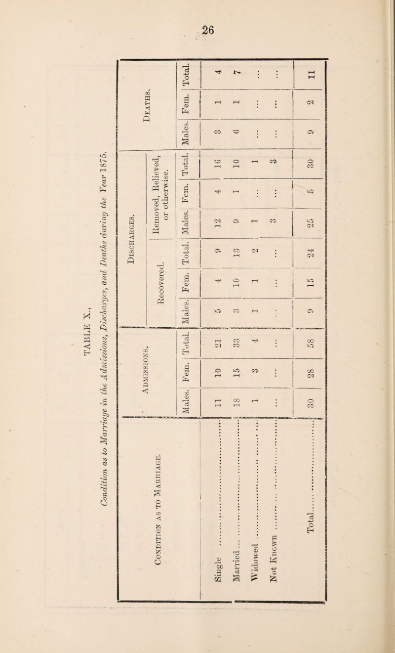26 QO . ©1 * ts 5$ e K> 8J 5* <0 CO CO s ^8 H n ©l 8 ••s> I Co e £ O *S So * 'S' £ a ao W H H P fi co W O « P o CO 02 ft c M 03 CO I—I 3 P < W o <3 hH ft 03 krH IS o H to •<3 P o P ft o o Total. HH 8*. : : 11 Fem. rH rH • ‘ CM Males. CO to * l o h3 03 > . 03 03 Total, j 16 10 rH CO 30 cd ^ £ CD -3 ? o Fem. HH rH . VO o H 2 o S Ph Males. CM r—i Cl rH CO 25 * 1 Total. Cl CO J—1 CM ; 24 <D 'rH CD > O o CD Fem. HH o rH tH ; lO rH Ph Males. VO CO rH • Cl CM 00 VO S 03 Ph 10 15 CO • 28 j •S9TO rH rH CO rH rH • o co ft -4^ o H o Xb p * rH U1 T3 03 • rH i a 03 ff o p- o M &