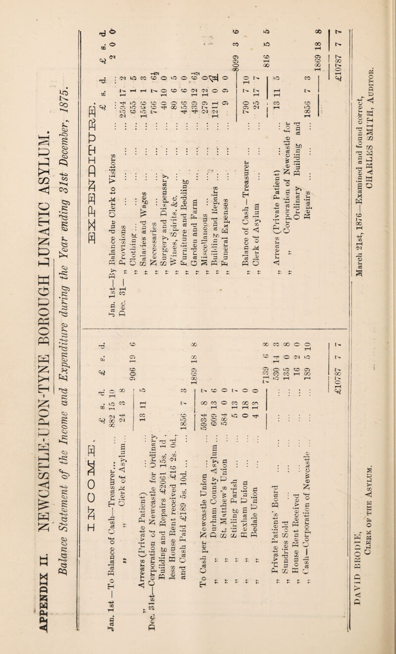 appendix ii. NEWCASTLE-UPON-TYNE BOROUGH LUNATIC ASYLUM. Balance Statement of the Income and Expenditure during the Year ending 31st December, 1875. DO Mi <N 05 05 o 00 CO T-H 00 05 CO 00 ft h H ft ft ft HCI : B 'a : X u o -4-3 • rH X • rH • > • o) .2 © 2 § > >- - pq Li © J-i bL bD d s d © co d © ft -a © £ in • rH P4 ® . H 1 d © -4-5 &. X © d r—H .© 5 T3 . Q, '05 X d d © rH c r—H d hn CM r—H 0 M-H 0 © 0 0 S-l 0 X • rH X © © © fco © •rH a s-< © © © X ft Sh © d d M4 d © -2 to W) a a a as * 3 3 PP 5- 33 a »-t .S '3 aO M -1-3 03 a ►5 d ® fi Gu Mi 05 o 05 00 00 00 CO CO o © o ^ O N lO w CC CO H OO JH lO i—I r—i ft 2 d . : oq ; <1 £ ^ 3 a - ° i io —> T”* co 0 0 & H «4H O d x cs t; CD <X) 5h -—4 H O -a 03 a O ® ® a a PP o H •*a 09 a a pp <* a a ® o -a ^ a ® PM £ © -4-5 t4-H d O > •r d CM .2 ^■3 03 U 2 ° a fv & fcc fc o <& o v R CO M{ o <M Mi T3 ® 03 CM © CP T3 a a bo a T3 o GO i® 2 £P> a GG O <j *a >> pM GO & © _ O 05 © 00 • rH a PM -d 03 a aa rn a Ph to a PC o a 03 PP ,2 S ^ a a a o •i— — a a D 3 ^ o © O -r^ — ® H -+J a a s' o 5 k-| — Es 't! ^ a © © -a ‘S3 J-i © CM GO - - a O o „ ^ H ” a _o a i=> £ a ~y, © a o • rH a Pm r2 'a T3 © PP a o CP a © • o £ © £ T3 ‘a © w > a • rH p. © .2 © H-> © d Ph *-« lH o ft Ph ■4-5 W d cq a _ PM ® r§ r-2 <© .® W O -i© . r-, I d > © i ® M D —1 O a © a ° a R 02 PP * r- 00 r- o rH I - 00 1^ • c » C rH TO CO L-* CO ® t— O © : : : : ^ • to co rH t>- ■H 00 co © CO 00 cn ▼H 1—1 rH i-H Mi 00 01 cc 13 1856 5934 609 584 5 0 4 : : : : . . . . DAVID BRODIE, March 21st, 1876—Examined and found correct, Clerk of the Asylum. CHARLES SMITH, Auditor.