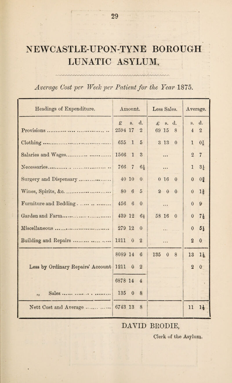 NEWCASTLE-UPON-TYNE BOROUGH •» LUNATIC ASYLUM. Average Cost per Week per Patient for the Year 1875. Headings of Expenditure. Amount. Less Sales. Average. £ s. d. £ s. d. s. d. Provisions. 2594 17 2 69 15 8 4 2 Clothing. 655 1 5 3 13 0 1 01 Salaries and Wages... 1566 1 3 • • • 2 7 Necessaries.. . 766 7 61 ... 1 31 Surgery and Dispensary. 40 10 0 0 16 0 0 0| Wines, Spirits, &c. 80 6 5 2 0 0 0 If Furniture and Bedding. 456 6 0 ... 0 9 Garden and Farm. . 439 12 64 58 16 0 0 n Miscellaneous.. 279 12 0 ... 0 54 Building and Repairs. 1211 0 2 ... 2 0 8089 14 6 135 0 8 13 U Less by Ordinary Repairs’ Account 1211 0 2 2 0 6878 14 4 \ ,, Sales... 135 0 8 Nett Cost and Average. 6743 13 8 11 H DAVID B ROD IE, Clerk of the Asylunp