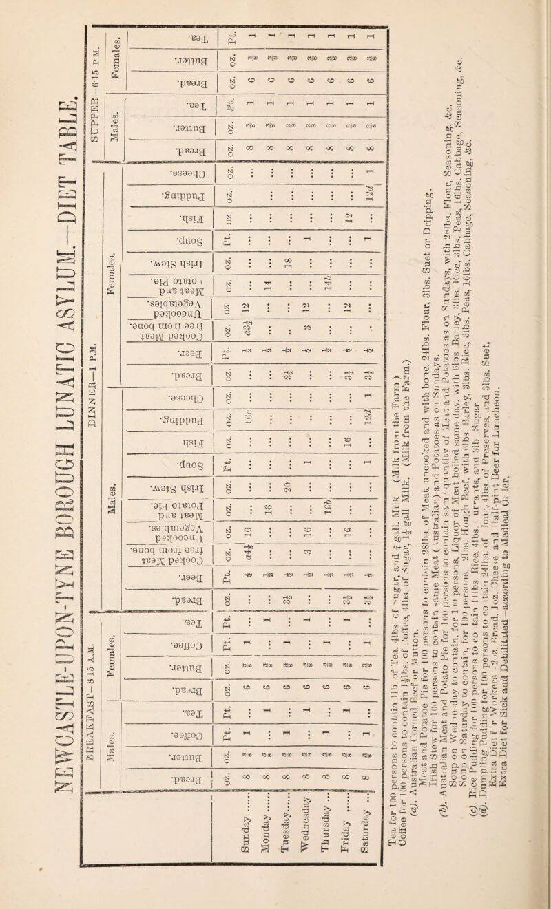 NEWCASTLE-UPON-TYNE BOROUGH LUNATIC ASYLUM-DIET TABLE. a; t P3 P-f t» 25 CO < a t4 < a rr3, rR & TO O a <D CD r3 a 0 Ph TO 0 S 0 •138X 4-3 Ph rH rH rH rH rH pH pH 0 •J9Wna N O CC'.'X) «|oo colao CC|G0 MlOO eel® eel® •pt?aja N O CO co CO co CO CO CO •138,p 4-3 rH rH rH rH rH pH rH •J8«na N O «(3) cojco co)co cclco ccloo co[® •p-BSjg; hi 0 CO CO CO CO co CO CO •8S88X0 hi 0 i • : : • rH •Saippnj hi 0 • : • •* : CS rH bo •tisiji csi 0 : : : : : (M rH : a a *£q •dnog 4-3 : : i rH : : rH P r-< O ■ M8Jg t[SUJ hi 0 : • CO r—1 : • : : 4-3 0 P GO •8TX 0W0 1 PU13 ^T38pi hi 0 I HH rH • rH ♦ : CG •S8[qi3^8“8A paqoooafl hi 0 OA ; OA r—1 : OA pH : 0 0 O •8U0q UIO.IJ 88.[J V^K P851000 hi 0 CO <$ • : CO : : • s 05 •J883 4-3 0-| m|<m Mid H|cq HO^ Hcq -4CV ~iy /—N jQ -r 73 •pBsig; hi 0 - ; H|A) CO : : -«l^ co -4|^) CO a e =3 S a tl a © ^ r -0 O r- •9S88t[0 tsj 0 • : • : • : pH r- -P X 4-3 *t> ^ •gmppnj 0 • ? 1 * S3 4° 0 O rH CC eg co rp- ^ d 0 0 4^ 1 > r* hi 0 : ; : : : CO r—4 : r- ?M •dnog 4-3 q : : 1 - • ; rH J4 ^ 0 “ Sa P p~ •Ai81g qsux hi O : : O : : • 5 '^rd 4> 3 33 a 40 c3 c3 ^ •8T.-I OWOd P 1.113 'iT38]\[ hi 0 J co rH • • rO CO pH : : ^ c8 0 H S.S etr It •a8[qB18S8A pajpoou,! hi 0 CO rH * : CO : C3> rH : _• bfl 3 i|eq bC-^ O ^ , JO 71 73 O P •9U0q UXOJJ 83JJ 1138 PI paqooj hi 0 r-<S§ Tf <3 : l co • 0 • : foi-p aT r-4 ^ 2 -Q P H CO CN w P d •J882 4-3 Ph H0» rt|« H0» -<|M r4|Cl HC* lT H 0 fco . 3 rn -fa a-q ^ '0 0 Ia c 0 PB8J2 hi : 0 : CO : : <r|« CO -*|« CO 0 0 C § H5 x 05 P -H 2 r •■B91 4J P^ : pH • rH : r« : 0 df rr. 0 ^ St3 • •98JJ0Q 4-3 q rH : rH : rH : rH — O P -H  O — ’ 4-3 e 'h tf. 0 0 ^ to rfS a r ^ C r—' 0 0 C Cl 0 0 2 •jaima hi 0 to|a Wlco fOlco ^1® ®|qo «0|« co|® GC Ph r •p’B-'ja hi 0 CO CO CO CO co co CO M|C1 — -- 4-q 0 d p 0 • i—1 (Vs .2 0- to 0 •*B9X •09»00 43 Ph Ph •jo-wna tSJ o to|a te|® ®|oo fcOloo fl|® tojco ®|a CS3 O CO CO co t>> c3 d fl d 02 c3 d fl O >. c2 d to 0 0 Eh >1 Co d TO 0 P d 0 £ ►>5 cS d to u 0 rP E- GO >> c3 3 *c £ >> c3 d pH p 4-3 c3 OQ 0 &S *3 . o •*8 g bfl c of 2 £> - sl§> 00 O .3 tSg o C ~ 73 oS d r-1 r- ® a sji • m - rr. c3 © O ® bo cS & --S .to-O ^ aT to tT.2 5 >.0 50 CS “l —I ?|3 y £ £*1 rX 2j§ 5 555 CQ - - H-i „j “ 73.2 = -c p3 ■<*3 . 0 rJ1 .fi-o p o 0 0 rJi 05 J0 H rH >. r co 0 CO a to o U P s _ ri Ci O r n tc ri - ® g > 3 a; P TO a a ® L, 73 y -- ® ,2 „ s- r- ® ^Cfg . m ■ t* _ _ _ 4J 7) +2 <v .. 55 ® r 0 - -< P 5= ~ t3 ^ ftQ ^ jd \2* ' ^ e*- C-^ 0 c? «♦-. -P t- o di 3 bd C 3 0 - C '0 O TO 0 TO 0 -0 c3 ^ -r « ~ »fH d 0 ® 3 Sfl fH ^ -° r r -j ^ ® 5 o OB Ol ® 3 73 r ■ „S a ft»-‘S '• 3 r - +3 N o — 0 o Q ^ P, ^ O ^ 9 0 ' ® 2 <n ~ ® cc C, d P d 5 O T. c2 4-S ) ^ «• o ' 44. r 4-3 o . -4-3 a 0 r. M d - - -O 'N » ' Q r o _ O 73 70 -rj o c; c j £** _ o t M ® 2 >'3 .A; ® ce^'Si9-^c3®'r3'2 r-^CZ! r 3[|o£'sA:31'i O 0 O ^ ;3—. 0 0 4-3 rr4 ^ ““o11 613i3 « « 2 'S r.'ti ^ ■ E^.2.2 r w S ? £ ^ boa q C ^ c3 P.^ ^ m 0 X p O CO s- 0 _ o r:< S s- -< c u =*- >2 p ® t4-H o c3 Sc ® o HO tjro^co . _ qc. 3 — ^ 5^ ^ sc - s sC- a2 « S * x gaa £p rc ts ° © © H HH rj -X 0 ^O'