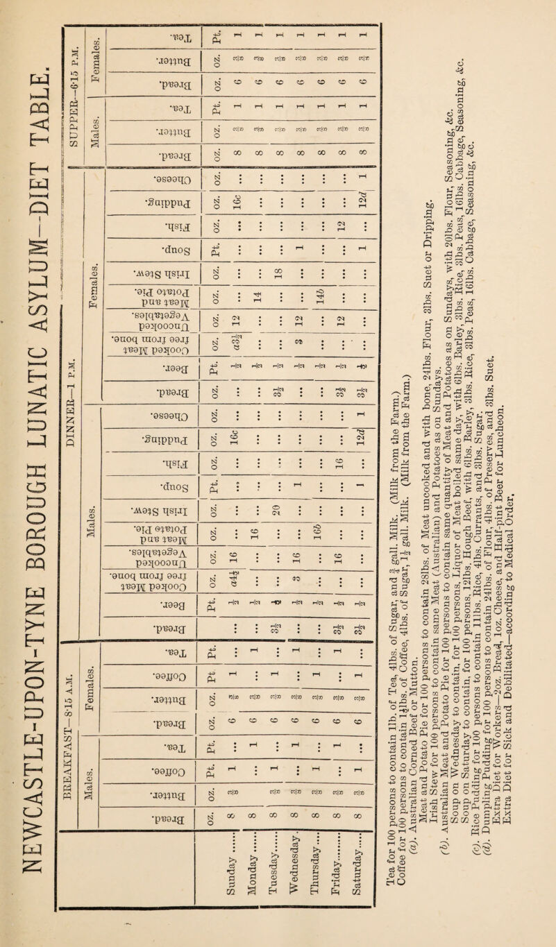 NEWCASTLE-UPON-TYNE BOROUGH LUNATIC ASYLUM—DIET TABLE. 10 cb 1 S g 1 Females. 1 •rax Pt. tq cclao fate cclco m|co cclco m]go cc|x •p'Bgjg; 0 •'BQX •J3;;ng; tsj cclao co(x cclao cclao eojco cclao cofao •praag; NOOOOOOOOCOCOQO I Females. •0S90qo n :::::: h 0 •••••• •Saippnj <0 'p n 0 : : : : : ©} Q j • • • • • f™l DINNER—1 p.m. •qsix Q • • • • ♦ r—< • •dnog 4-3 • * • mmmi * • ir • • • ^ ^ P-J • • • • • •A\0^g I[SIJI i-v • • • • • • O • • r-i • • • • •0IX ©I'BIOJ pa^ (jrapg; n : 2 : •* § : : 0 •!—! • • r-i • • •soiq'S^oS©^ p0i[ooonfi n ^ : cm Or“1 • • rH • r-H * •©noq toojj 99jj irajq; p0ijooo . «h!c* n : : «> : : : O Q • • • • • •J99g ft H« I-I|sq Ha -IM H|a -fci •pT30jg; n : : -i-i : : hi« « • CO • • co co CO <D d a •0s©0qo «.-?•••••• 1 N •••••• ^ •••••• •Snippng . « *tj O’™1 • • • • *rH •qstx M • • • • ♦ eft • O • • • • rH • •dnog Ph • •jii9^g qsui cs • • _ • • • • 0 • • C^. • • • • •0TJ owod pan jran . N : 0 : : 0 : : O • rH ••r—1 •• •soiqn^©^©^ P02IOOOUQ n 2 : : 2 : 2 : O ^ • *rH • 1—1 • •©aoq raojj 09aj iraj\[ p©5[Ooo . H0» n lS : : <n> : : : O Q • • • • • •J90g ft h|ci H« -t> Ha >4a Hm Hm fa •praag : : ^ ^ ^ • • co • • CO CO WH ^- uo r—< 00 1 H 02 fa fa fa fa Females. •rax ft : H : rH : rH . Ph • • • • •©©qoo ^ rH : 1“H : rH : rH Ph •joppig N ‘Ol* eel® ccloo ccjoo cclao cclao cclao O •praag; oz. 6 6 6 6 6 6 6 CO O d a •rax ft : ’-l : r-i : h ; CL| • * • • •0©qoo ft H : H : rH : rH fa • • •ag^ng N col® col® col® co|® col® col® O •praag; oz. 8 8 8 8 8 8 8 Sunday . Monday. Tuesday. Wednesday. Thursday.... Friday. Saturday. a /■S a£ d <D ^ -4-3 O _ rd o f-4 o ?h ; a ft f~H bd § 1*3 d bo T3 bO p p c3 5Q o3 bp°i O O' • CD ^Sg . P O fl o „ 4-3 C? <4-4 o o P H 43 bo .9 3 o S rf ,.-72 bo „ P o . P o3 & O .0 ^ go 55 , - oS fa bo “0P 2_r cq o p2 2 5^0 felon m 1 O' ,0 O bo <* ||o *g\S OQ £2 1—4 ^ • «■* ri OT CQ 5 rO C3 02 ^fa o®\§ § p *3 03 fa of o • o 1—< • o 02 ,rH ■g 2? +s ft ft - * | S *' SlfagS O H -H CO K*. ^ d d w 3 u; •rH O +3 ^ f-4 tif) Cj H k 03 d 'O d £ g bo p •r4 a a C fi o P OQ ot ft r—I co d o S GO rQ o GQ m jQ co r'd d tj d d <D co 'h c3d, O Cb o d CO I g £ ® 5'd d <D kH 1*3 CO P £<? CO ^ CM +3 m H © 2 © ^ CO bt © o P o £ 3 £ I Sdpew'B . HH £h 9 p^cl oft “ += iS ^ Lb rn d <—1 .d h pg^^^flO (-3 E3 _cj w «- 1 .5 d ?+_, rrL 3 Li «m ^ co o SPr^i d rd d pU 5 4 o ■ss c3 r\ p ^ s 3 §a p p o P o •ja p © o P o • ft ■r-. BJ P O o fa 2 o' aj o P .,_. , _ 73 o 02 .'MO... P 5° P t» OP.SO 2 © 7 ISrH 03 bfl rpq •** © b ^ sSa£SJ ■ 4®o®hPo aoHo.n o •rH O td O (S O-I'S s-.g o'^'p +3 C3 O rr G> 4-» 2 ^ d d pq -d 'A ^ «4H P2 O d • pH d - -p O d  o o . H0» w H c*—• _ CD d cd •3 m flp o 02 P o 03 © , o o 'O 02 . 5:1 2 O p m ^ p £ t- p.-^ o ’_H ^ o ^ . rH O Lh C*H O (D «4H c3 SP O O BO o 4-3 CO O -g co d _ „ _ 0 8-2.S-2 o 0.2 J ■2 £ N g P^PU a'3 03 O o qj SSoO-S ^ \ Q TgRopoo I o^oggojo-d '4-20 °a;> ®2 O £pij >>0 P<^;m P & c3 ,Otl M P-I O 'p p >>2 ^ o o o o P 03 ri 2 bD> -r< 2h pi^CQ ■^Ort'PpPPoo P° ®«3'r9'2'2 ^ >- 3 rS -4-3 +0 ^ gfL © o p « 2 p 0 'S bo2 S O Ori dPH i ® 03 -d p Ph ftP ft! P P Pft c3 ft2 ^ 3 - 0 OQ OQ o d .2 p pp O X M WH