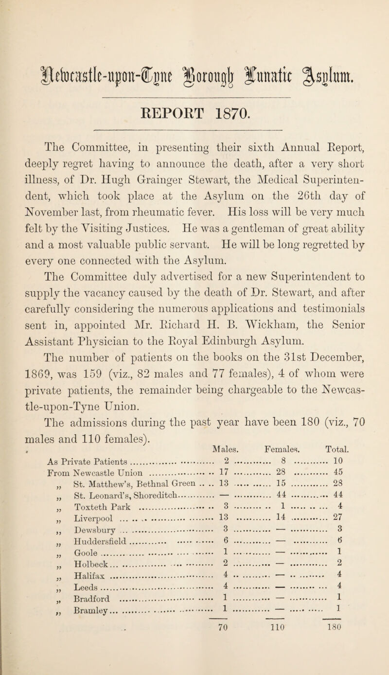 |lebjc;ist(c-npon-^iine '^orouglj Mhmtit !|si)lttiit. REPORT 1870. The Committee, in presenting their sixth Animal Eeport, deeply regret having to announce the death, after a very short illness, of Dr. Hugh Grainger Stewart, the Medical Superinten¬ dent, which took place at the Asylum on the 26th day of November last, from rheumatic fever. His loss will be very much felt by the Visiting Justices. He was a gentleman of great ability and a most valuable public servant. He will be long regretted by every one connected with the Asylum. The Committee duly advertised for a new Superintendent to supply the vacancy caused by the death of Dr. Stewart, and after carefully considering the numerous applications and testimonials sent in, appointed Mr. Kichard H. B. Wickham, the Senior Assistant Physician to the Eoyal Edinburgh Asylum. The number of patients on the books on the 31st December, 1869, was 159 (viz., 82 males and 77 females), 4 of whom were private patients, the remainder being chargeable to the Newcas¬ tle-upon-Tyne Union. The admissions during the past year have been 180 (viz., 70 males and 110 females). 6 Males. Females. Total. ... 2 . . 8 . . 10 From Newcastle Union . . 28 . . 45 99 St. Matthew’s, Bethnal Green .. .. 13 . . 15 . . 28 99 St. Leonard’s, Shoreditch. . 44 . .. 3 . . 1 . . ... 4 99 ,.. 13 . . 14 . . 27 99 .. 3 . . 3 99 ... 6 ... . . t> 99 ,.. 1 _ . 1 99 .. 2 . . 2 9) .. 4 . .... 4 99 .. 4 . . ... 4 99 .. 1 . . 1 9> 99 .. 1 . .... 1 70 no 180