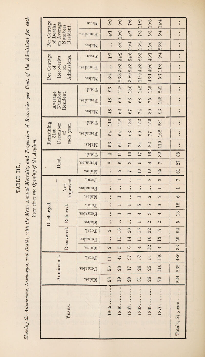 w H PP H Eh each © b0 r/3 rd © bo to M d H ii •nt;aj\[ o OF 0-6 to p 11-9 103 H H rH • s for -*r +2 so o >h S3 eg m o © © © > pg H |-g •sa^ina jj H o o 1—1 H CO x*^ CO xb rf xb : £ O * <-o Co co •rO S3 t+-1 CD o Ph *11 lN uo •eai'BK • cp oo H8 O CM to rH o xb oo CO CM 1 H © bO cj m w <x> a • rH >T •treaK rH CM Ph CO to H xo CO to o> rH CO H8 9*4 ; CD HO d CD MH o ° cover on nissic •SO^IXIQ^ : CO Ol CO CO (M oo Cp CM o o hH 11-8 ; •HO <S> f-l © Ph © 03 •s^FK H CO cp to (M 30-0 11-9 rH to x>* xb ; Average © -g WJL to Oi 122 130 142 155 221 • Rs 60 <D %<o s O -s H CD s h d * h d CQ <D ^P3 •sapxna^ 48 o eo 63 oo CO xo 128 • • •sapj\[ CO H1 62 V- CO 74 80 93 • o bo d Sh jP 2 3 110 128 HH CO rH CO XO I—1 159 281 j • £ o *<rO HO main: 31st Decern! of each ye •saj'eraajj 54 64 CO CO 69 x> x> 162 • • o §< > B HO © Ph •sapj\[ 56 64 y— 1 H oo 82 119 • • • Co TO rH rH c 1— x> 7— CO rH 32 oo OO s >s H< HO §> Vj © rH Q •saj^uia^ <© CO xo He x> ■ 27 HO *<S> ro e rH •SSI’S W iO J> CN i—l 12 25 rH CO £ A nd <d *P4°X • rH j— CM CO HO e C> <D 'p > o o ^ Os ■saptna^j i • • • rH ■ rH § s HO <D a F—i •sapH rH rH OX CM CO H Si tg •o co nd CD bO c3 rd t3 <D ’F1°X : H xo xo CO OO tH 1 e £ t> CD • rH r—H •sapraa^ rH r— CO CO rH <D HO 02 • rH Q CD Ph •saFH i • T— CM CM XO HO • <o S r6 © Xh •moj, i <N CO rH 20 15 22 X^« rH 92 c<r HO CD > O o CD 03 ‘saprnaj i l rH rH 14 tH r—J o CO rH Oi XO § •sapH C3 XO CO CM rH 33 i H5 e DQ d o *F1°X 411 t- 37 xo rH iO 180 486 ®T <D $=> c» ?s rH 02 02 rH a •saptnaj , 56 28 JF- rH 26 25 O rH — 262 H< CJ CO * o Cj H •sapH 58 19 20 rH CO 26 o x>. 224 Co' 8 o • fO Co cc •<Si s *6 H »<5 so Gs s •<s» § o Years. 1865.| 1866. CO oc T— 1868.. 1869__ 1870.... Totals, 5| years .