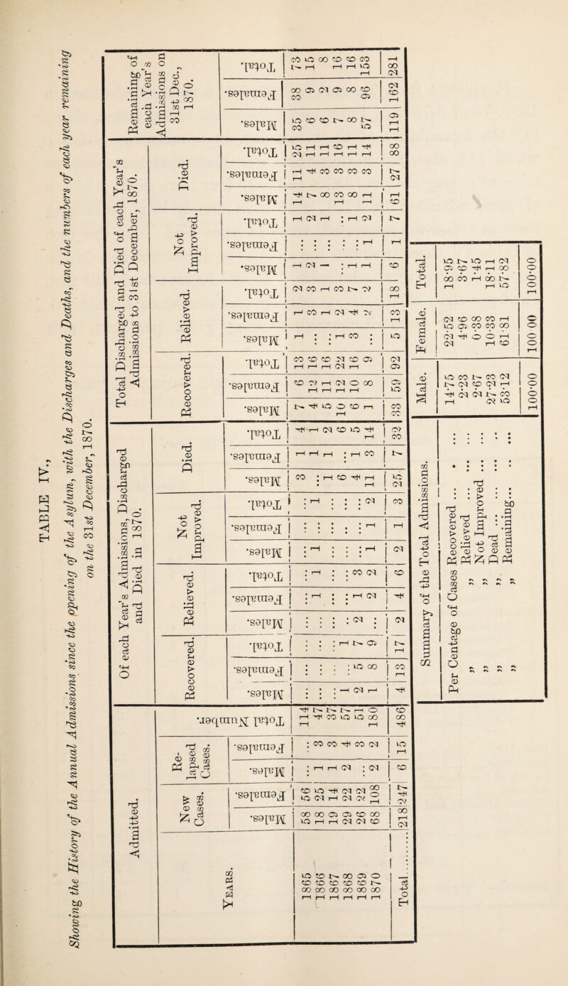 o O rn he'd .3 CD S ft • f—< a ,a fl o 2 d 'Fiojj CO O 00 O © CO i—1 rH rH VO rH rH oo CM ^ 33 q C <—> •h N CO^ ,72 -ft 00 •sopsmaq OO ® Cl P oo CO ! CO 03 j CM co rH a § (T) CS p * |s H •S9[^J\[ IQ CO CO 1> OO w CO 3CC 119 m © P •pm VO rH rH ZO rH rH I 'M H H 1—< T—1 rH 88 rd <D • rH •S9|'BOI9j[ rH rH CO CO CO CO rH 1 CM ft oo 1—1 •88IRW rH l> CO CO OO H |‘ r-H rH rH 1 1 19 1 § h * J o a h3 03 T^X rH CM rH * rH CM J i -ft) r> •sgpnig^ i O © 03 pQ Ph i a hH •sai^K -H CM — * rH rH i CO -ft o 1C VC rH Cl 05 CO H H GO CO CO )—1 00 x>» o o o h3 m a 22 ci CO H 03 > © • rH 'I13!0! (M CO H CO N O? i 00 rH H rH rH *C o r—i r^J O CD H> bO 03 ’sgpnng^q r-*1 CO rH CM TV i CO rH o I n 1 CM CO CO CO rH VO 03 N CO OO Op O 6 H CM T-i CO o o r-1 rf 53 O S .3 03 P ’sgpipj rH * * rH CO * i IQ a <D pL| o o rH ■d CD CO O CO N CO 05 'l rH r—> rH CM rH i 92 T81°X VO M N « (M nimconh P (M CM ft CO r—1 c3 <3 -ft O 03 > O C3 03 P •S9[HTO9j[ o :? h (M o co i rH rH rH rH 59 6 r—i c3 HH o o o H •S9^J\[ !>. CO O CO r-v i CO CO rH «»Q o rH H H CM OO VO 'H rH 32 • • • • • • • • • • • • • • 3 •S9X'GOT9Lq H H H | H CO • rH m rl m 3 • rH • rH •S9px\[ : -h : : : rH i w -ft O Fh Oh -g =3 9 rn © C3 CD © P3 p p Ph rfl rv r\ f\ «> co ^ ^ ^ ja ^ TJ 03 nd <D ['em : h ; ; co cm CO • © ^ P 03 > <X> « rH •sopnng^ : H J ; rH (M j ■« qn O CO o qn $ a ft 63 O P •sopxM : : : : <m : i N 1 >> ft c3 d o © bO ^3 o a 'rd (D ft T^oX : : : h n a 17 H a a cO -ft d CD qn o 03 t> O o 03 P •sgpjuigjj l i i ; to co i s i 02 ^ »N *N *N CD Ph •S9TO ; ‘ : —• cm i—1 ! ^ •joqninjsj; p^oj. -H i—i O T—l CO ICS VO CO rH rH 486] Re¬ lapsed Cases. •S9^OT9J i ; CO CO ^ CO IM j vc 1 rH i •s *im • rH H CM • 03 j CO 1 > * ft- <£> •qaTT-xng j’l 10 ^ ^ ^ o bd[CLUc>^j[ | io O'! H CN ^ ^ i rr ! ! 03 -ft -ft • rH 03 m ^6 •S9IT3H OO CO 03 03 CO CO IO rH rH CM CM CO i 00 ! CM a ft ! ! f : Years. to CO N 00 C5 o CO CO CO CC CO CO OO oo oo oo oo rH rH rH rH rH j—l Total..