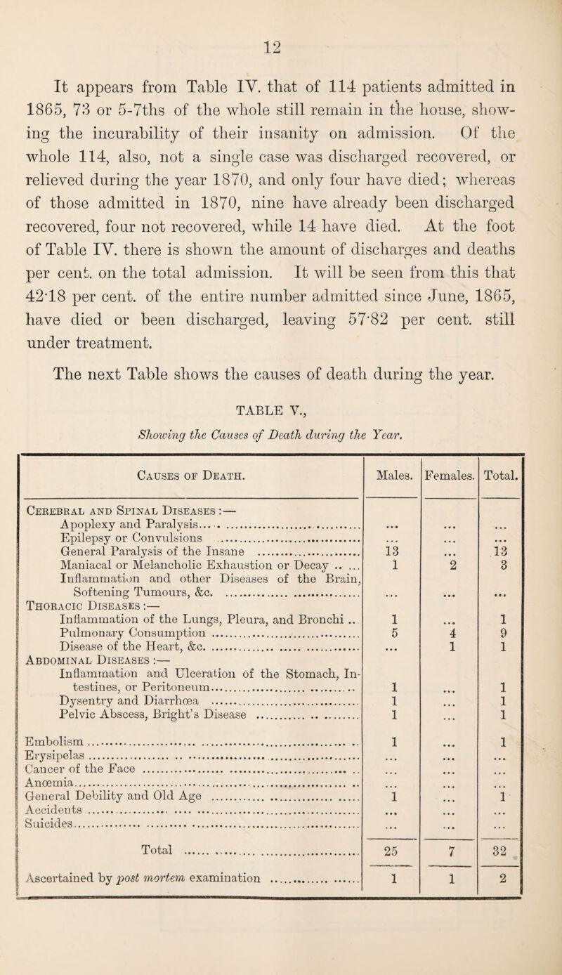 It appears from Table IY. that of 114 patients admitted in 1865, 73 or 5-7ths of the whole still remain in the house, show¬ ing the incurability of their insanity on admission. Of the whole 114, also, not a single case was discharged recovered, or relieved during the year 1870, and only four have died; whereas of those admitted in 1870, nine have already been discharged recovered, four not recovered, while 14 have died. At the foot of Table IY. there is shown the amount of discharges and deaths per cent, on the total admission. It will be seen from this that 42T8 per cent, of the entire number admitted since June, 1865, have died or been discharged, leaving 57'82 per cent, still under treatment. The next Table shows the causes of death during the year. TABLE V., Showing the Causes of Death during the Year. Causes of Death. Males. Females. Total. Cerebral and Spinal Diseases :— Apoplexy and Paralysis... ... Epilepsy or Convulsions . JT JL d General Paralysis of the Insane . 13 13 Maniacal or Melancholic Exhaustion or Decay. Inflammation and other Diseases of the Brain, Softening Tumours, &c. 1 2 3 Thoracic Diseases :— Inflammation of the Lungs, Pleura, and Bronchi .. Pulmonary Consumption . 1 5 4 1 9 Disease of the Heart, &c. 1 1 1 Abdominal Diseases :— Inflammation and Ulceration of the Stomach, In¬ testines, or Peritoneum. Dysentry and Diarrhoea . 1 1 1 1 Pelvic Abscess, Bright’s Disease . 1 1 I Embolism.. 1 1 i Erysipelas. . | Cancer of the Face . 3 Anoemia... 1 General Debility and Old Age . 1 1 ] Accidents ... f Suicides. . d | 25 7 32 | Total . 1 Ascertained by post mortem examination . 1 1 2 v x