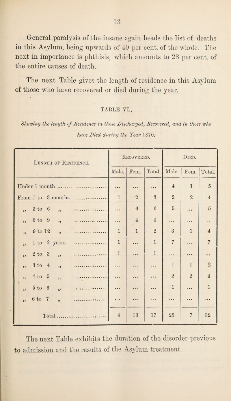 General paralysis of the insane again heads the list of deaths in this Asylum, being upwards of 40 per cent, of the whole. The next in importance is phthisis, which amounts to 28 per cent, of the entire causes of death. The next Table gives the length of residence in this Asylum of those who have recovered or died during the year. TABLE VI., Showing the length of Residence in those Discharged, Recovered, and in those who have Died during the Year 1870. Length of Residence. Recovered. Died. Male. Fern. Total. Male. Fern. Total. Under 1 month . ... • • • • •• 4 1 5 From 1 to 3 months . 1 2 3 2 2 4 „ 3 to 6 „ . • • • 6 6 5 • • • 5 „ 6 to 9 „ . ... 4 4 • • • e • • • • „ 9 to 12 „ . 1 1 2 3 1 4 „ 1 to 2 years . 1 • • * 1 7 ... 7 „ 2 to 3 „ . 1 V • • 1 ... • • • ... ,, 3 to 4 ,, . ... • • • 1 1 2 ,, 4 to 5 ,, . ... ••• ... 2 2 4 » 5 to 6 „ . • • • ... • • • 1 ••• 1 „ 6 to 7 „ . • • ... • • « • • • ... ... Total.. 4 13 17 25 7 32 The next Table exhibits the duration of the disorder previous to admission and the results of the Asylum treatment.