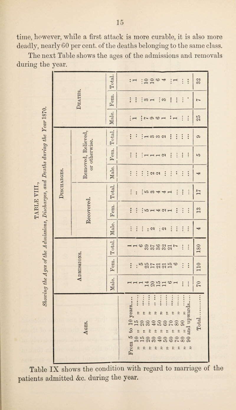 time, however, while a first attack is more curable, it is also more deadly, nearly 60 per cent, of the deaths belonging to the same class. The next Table shows the ages of the admissions and removals during the year. o 1- 00 1—I e ■K> Si •I Si oo «S £ e os £ -3Q * rO > W PQ Eh ^ co' o •<s> co Co •<s> so Co •<S> CO o Deaths. Total. -1 • I—1 ;0 O to Tf : rH : • . rH rH . • • 32 ' Fem. • •• • • • • • * • • CO i”H • CO • • • • • • • • • Male. • rH • X>- CO H • rH • • 25 Discharges. Removed, Relieved, or otherwise. t—i c3 P 0 Eh • • • I—1 CO CO CS • • • • • • • • • • 05 S © [x< • • I H H H (N • • • ; lo Male. • ■ • • cq <N. • ••• •• •• Recovered. Total. • • • VO CO 'H* ^ rH • • ■ • • • • • • 17 Fem. • • ■ ia H H1 <M H • • • • • • • 13 Male. ; ; • • ‘ ©3 j • | j Admissions. Total. HHtooNtoNHN : : CQ C© CO CO CS 180 Fem. • lQKJNHHIOtO • * : . cthiminh . . 110 Male. rH rH rH hH O *0 rH CO rH • • rH GT jH rH • • o Ages. From 5 to 10 years. „ 10 ,, 15 „ . „ 15 „ 20 „ . „ 20 „ 30 „ . yy 30 yy 40 yy •• ••• „ 40 » 50 „ . „ 50 „ 60 „ . » 60 » 70 „ . „ 70 „ 80 „ . „ 80 „ 90 .. „ 90 and upwards. Total.. Table IX shows the condition with regard to marriage of the patients admitted &c. during the year.