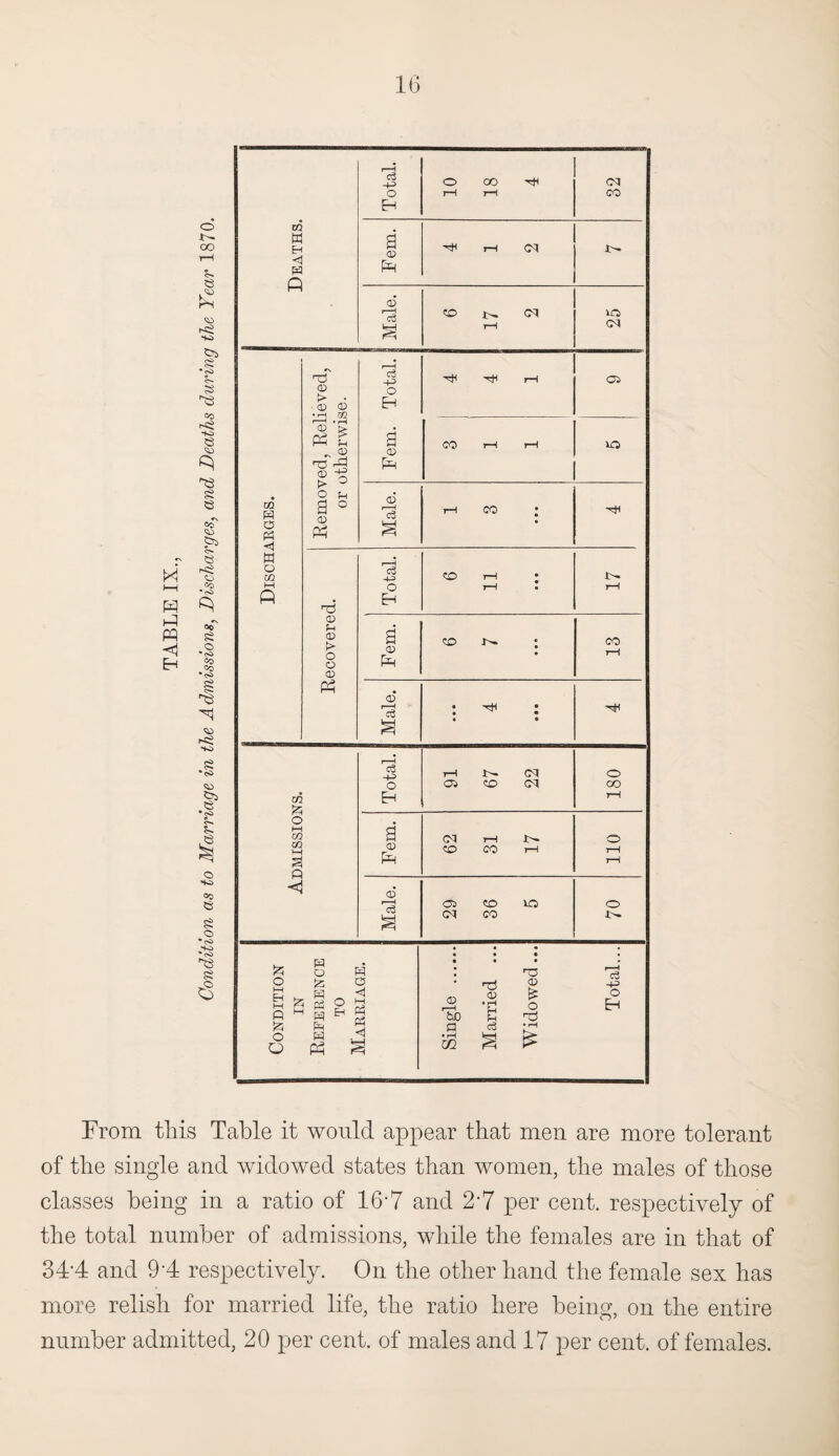t-H H PQ ■<i Eh o oo e &S S? o •<s> S~ s '■53 oo h£ -Ks e ^3 £ S oo' <u £ co ®0 £ o •<>> CO Co •s> <s> 55 *rO <s> I5 •s> O so 00 e 8 O •<s> so * cO 8 6 Deaths. Total. 10 18 4 32 Fem. ■Si i—i V- Male. 6 17 2 25 Discharges. Removed, Relieved, or otherwise. Fem. Total. ^ -TH rH OS CO rH rH vo Male. i—1 CO • Recovered. Total. 6 11 • • • 17 Fem. co J>» 13 Male. • Tfl • • • • • Admissions. Total. 91 67 22 o oo J—1 Fem. 62 31 17 110 Male. 29 36 5 70 Condition IN Reference to Marriage. Single . Married ... Widowed... Total... From this Table it would appear that men are more tolerant of the single and widowed states than women, the males of those classes being in a ratio of 16-7 and 2*7 per cent, respectively of the total number of admissions, while the females are in that of 34’4 and 9‘4 respectively. On the other hand the female sex has more relish for married life, the ratio here being, on the entire number admitted, 20 per cent, of males and 17 per cent, of females.