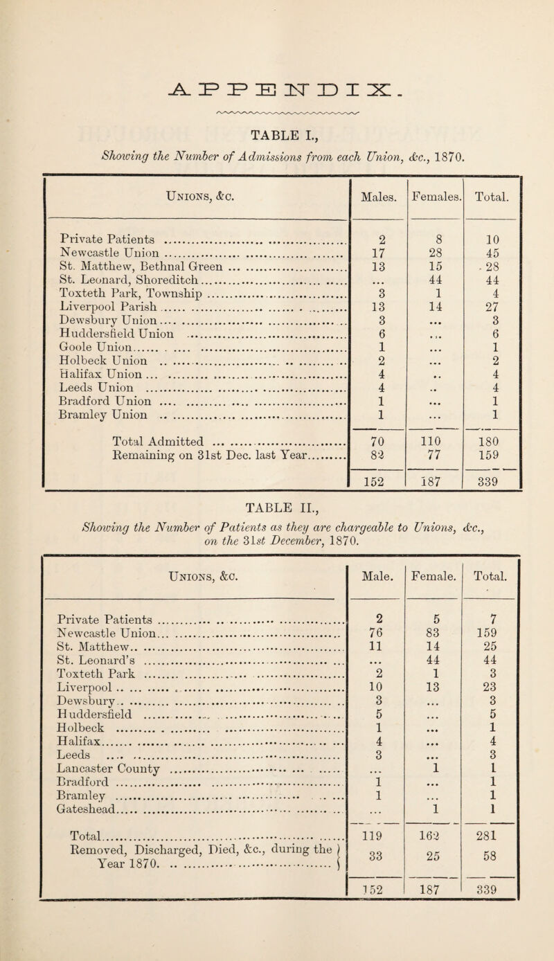TABLE I., Shoiving the Number of Admissions from each Union, Ac., 1870. Unions, &c. Males. Females. Total. Private Patients . 2 8 10 Newcastle Union . 17 28 45 St. Matthew, Bethnal Green . 13 15 - 28 St. Leonard, Shoreditch.. • • • 44 44 Toxteth Park, Township ..... 3 1 4 Liverpool Parish... 13 14 27 Dewsbury Union. 3 • • • 3 Huddersfield Union . 6 • j • 6 Goole Union. . 1 • • ■ 1 Holbeck Union .. .. 2 • • • 2 Halifax Union. 4 # , 4 Leeds Union . 4 4 Bradford Union . 1 • • • 1 Bramley Union .... 1 • • • 1 Total Admitted . . 70 110 180 Remaining on 31st Dec. last Year. 82 77 159 152 187 339 TABLE II., Shoiving the Number of Patients as they are chargeable to Unions, Ac., on the 31s£ December, 1870. Unions, &c. Male. Female. Total. Private Patients . 2 5 7 Newcastle Union. 76 83 159 St. Matthew. 11 14 25 St. Leonard’s . • • • 44 44 Toxteth Park .. 2 1 3 Liverpool.c . 10 13 23 Dewsbury. 3 • • • 3 It uddersfield . . .... 5 • • • 5 Holbeck . 1 • • • 1 Ua.lifa.x . ..... 4 4 Leeds . 3 3 Lancaster County ... . ... i 1 Bradford . 1 • • • 1 Bramley . . 1 ... 1 Gateshead. ... l 1 Total .. .. 119 162 281 Removed, Discharged, Died, &c., during the ) Year 1870. .. \ 33 25 58 152 187 339