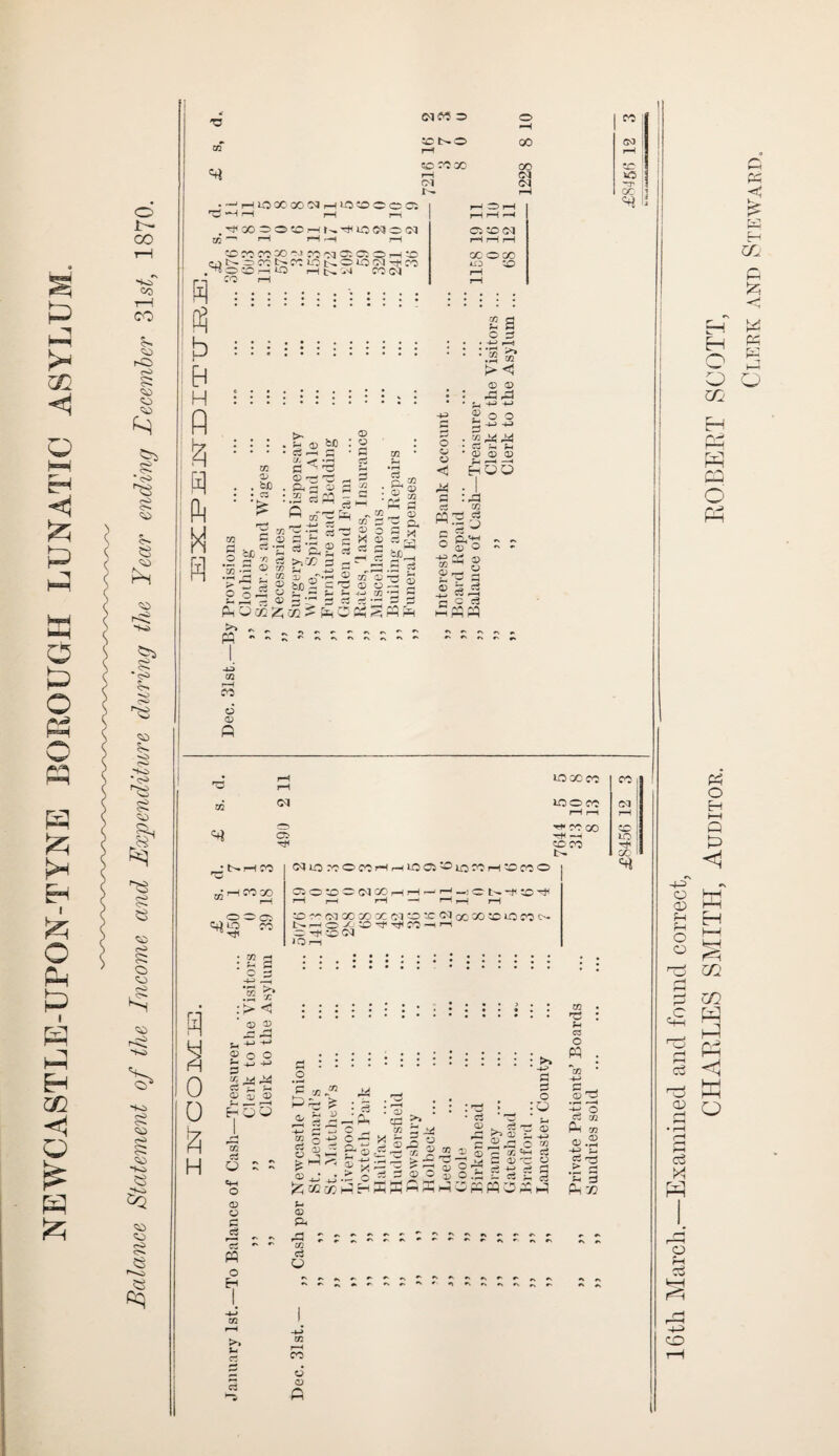 NEWCASTLE-UPON-TYNE BOROUGH LUNATIC ASYLUM O I- 00 CO ^3 1-0 O O •<s> O o $- £ -+H> <s> * 5 Rr s* s- -o <s> 'Ki •<S> £ &J Ju C-L> e o ►h _ HO —o C'* c-* CO K> O'* SQ o CO rH C C5 pq 'O of (MMO tC t^O rH CO -0 30 r—i Ol !>. O •■H 00 OO CM CM si ft b R H fl ft R ft H R .^HioxooNHiocooca rC *“P i“H rH r—i .^XOOtOHU^lO^Od X 1 ^ rH r-^ r-I cowcox^^^qo:oiOH*>o CO b~ OCOb-COlOl^OlOCMHFCO O CO .—1 o HN ^ CO CM CO rH ?—I GO rH ocooq GC O CO L±2 D CO <M r-H CO to HP GC £ S O 3 J> <5 ® to 03 od X 02 , bi3 • C3 >, Sh <]} b€ c5 ^ C X -< »rH fl ^ *3 IB'S'S &2 1 5 * 5 (P 0) cp .2 *X ■ P oftf TJ | f | ■ ^3 m 02 h’C ^ ci s&2 ' ’n 02 ,«? X tr.-yi 3 -H b ci X 02 r l 02 rf*rH tt- = go Ph O C/2 ^ C/2 pp 02 *-H CO ci 02 ft 2 Jl a rH „ 02 02 O I G2 O X 02 a ^ -H ci of 52 • 02 cp - -/-> 03 ' rv 02 : © g ■ rH s CL, X w goo ji-p-p ■ ^ rX ^ 1 C3 H H ’ 02 02 02 h35 bJO, H 02 ^rr i** 13 ^ ^OtfSPPP-i o CP CP <3 ^ • c :,d Ci 02 PQ2-1 c* d ^ S&'S S g £?> a -2 =5-1 r* C C3 PPPPI t» OS Tt< : i—i co irHCOao O O Ci 00 0i r< i~ c *S C-JLOrcOOti-Hr-dCCi^lO^r-t^O-SO 0iO^5d(MCCHH-H_:cS-f i—I r—t rH —( rH — rH SOr^RqOOaOtJCCQJO^C^OOQOvOVfSeOCH Nho/.»Ht)(^hH — hH O <M 10 rH 1C OC CO CO roocc CM rH rH rH ^ CO 00 CO tH-- io coco b- oc H 0 0 H >c Q 02 o o IT. M Cw ^ 02 cp H Q 02 a a> 3 o fl <B P^J 0- 53 o a), p?: O) w a ci PQ o Eh >. ci ®H*J u <D P< ; ; tn ci O c - Cu ; a) ; CjU ?» IS £S.S- >r; x ■ ci 02 ^ 0 ss- C2 02 02 X D HZ ^ m O O 02 0_ Sh32 02 Z. ^ o ■X P-H 02 C T— Ww 333 : >> -4h> £ o ;© £ ■*-> X jH b ci PI tC 'C H C3 o W S tj ci PH ll X l-H CO CP 02 ft Pd h} GG Q 16th March.—Examined and found correct, CHARLES SMITH, Auditor. ROBERT SCOTT,