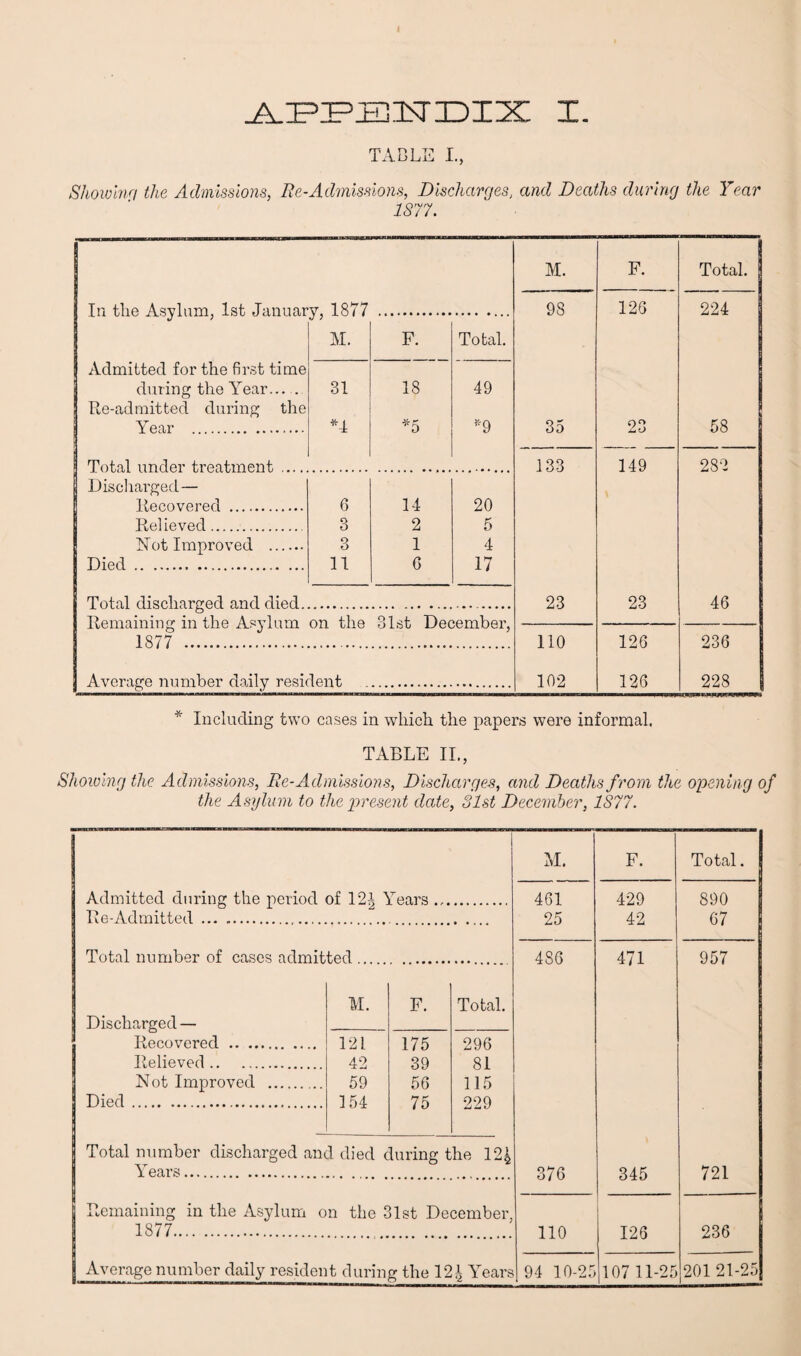 TABLE I., Showing the Admissions, Re-Admissions, Discharges, and Deaths during the Year 1877. M. F. Total. I In the Asylum, 1st Januar y, 1877 98 12G 224 M. F. Total. Admitted for the first time during the Year- 31 18 49 Re-admitted during the Year . *4 *5 *9 35 23 Ox GO Total under treatment .... 133 149 282 Discharged— Recovered . 6 14 20 Relieved. 3 2 5 Not Improved . 3 1 4 Died . 11 G 17 Total discharged and died. 23 23 46 Remaining in the Asylum on the 31st December, 1877 . 110 126 236 Average number daily resident 102 126 228 * Including two cases in which the papers were informal. TABLE II., Showing the Admissions, Re-Admissions, Discharges, and Deaths from the opening of the Asylum to the present date, 31st December, 1877. Admitted during the period of 12^ Years Tie-Admitted ... .. . Total number of cases admitted Discharged — Recovered .. .. Relieved. Not Improved Died. M. F. Total 121 175 296 42 39 81 59 56 115 154 75 229 Total number discharged and died during the 12£ Years.. . 1877. Average number daily resident during the 12A Years M. F. Total. 461 429 890 25 42 67 4S6 471 957 376 345 721 110 126 236 94 10-25 107 11-25 201 21-25