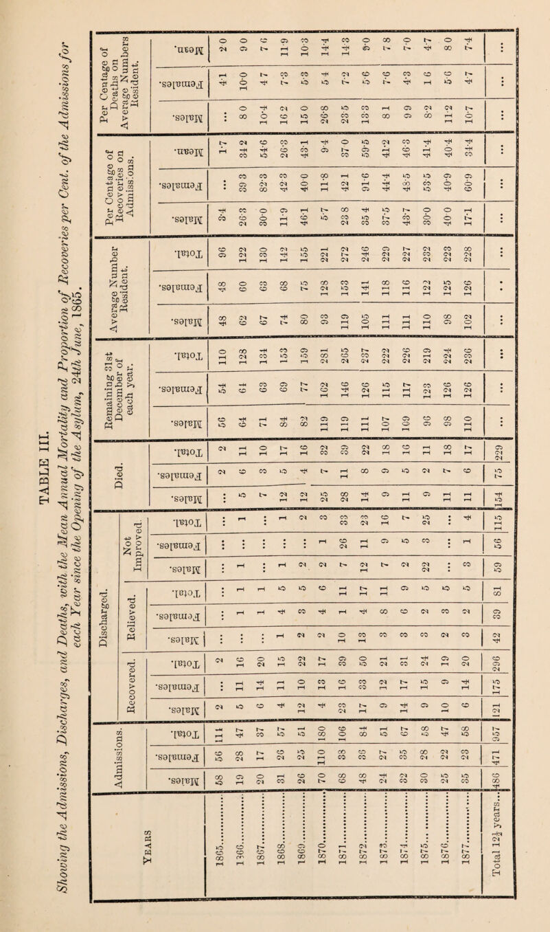 w Eh 2 .2 s 6 5^ CO CD § O © O k> co S 5 §<S r § - « SJ *M> r-o ^ CJ °9 •g^ j2 8^ SS &5 © sS ^ « O ■5> ^ © ^ <-=£ *fO J © C2 V =o 53 e -to Q CD e gJ S ©S * c** e CD CO • ro CO a o •«*© co CO •H> ri CD r< no <>> O §5 0-1 o a> a m u o rO g 4J* 'UEOH O 04 O o CD t- 11 9 j CO O rH 'T1 rH 14 3 1 O 05 co 7-0 J 47 o 00 ^H , be o 3 a f* rP © d O o a a © ‘3 be <D •801131119,1 pH o o pH 1^. TjH CO CO O hH 40 04 IH CD 40 cp co rH CD rH CD 40 rH j u Q V Ph gS © t> <1 •S9I13K • O CO 6 rH CD rH O o pH 00 CD <04 40 CO <04 CO CO rH rH CO 05 05 04 00 04 rH PH O rH = Per Centage of I 3 3 GQ •UB9H tp rH CN CO CD 'H CO CD (M rH CO Th 05 o h*. co 40 05 40 04 rH tH CO CD rH rH rH rH rH O rH rH co 73 8 D .9 sS a'd •S9[13ai9j[ : CO C5 co CO CO CO Dl rr< O O HdH 00 rH rH rH 04 cp rH 05 tH rH rH 40 oo rH 40 CO 40 05 o rH 05 O CD . : •S0IBPI ^H CO CO CD O O CO 05 rH rH rH CD P- 40 CO CO <04 »o CO 40 CO h- co rH o o CO O O rH rH rH : u CD rO g T®K>X CD a D1 rH o co rH Ol rH ‘O »*o pH rH 04 <04 04 04 CD hH 04 05 04 04 04 04 04 CO 04 CO 04 04 CO 04 04 : d 525 © fee d CD •X3 •H § •S9IBUX9X CO r*< O CD CO CD CO CD o IH CO <04 rH CO 40 rH pH tH rH CO rH rH CD rH rH 04 04 rH 40 04 rH CD 04 pH • • ££ © > < •S9[UK CO TH D1 CD CD tH o CO CO 05 05 rH pH 40 O rH rH rH rH pH pH rH O rH rH CO 05 04 O pH • ■4-* ®«M £ o e* ‘I^ox o rH rH CO rH H CO rH co iO r-H 05 *o rn »H CO 04 40 CD 04 co GN 04 04 04 CD 04 04 05 pH 04 rH 04 04 CD CO 04 ; Remaining December each yea •S0i^at9j[ ^H 40 -H CD CO CD C5 CD 04 CD rH CD rH CD 04 rH 40 pH rH t'p rH pH CO 04 T—> CD 04 rH CD 04 rH : •39ien CD o CD rH tH rH CO Ol CO 05 rH rH 05 rH pH rH pH b>- O rH 05 O r—l CD 05 co 05 O rH rH < t*k>x 04 rH o pH rH CD rH 04 CO 05 co 04 <04 co rH CD pH rH rH co rH r>. rH 05 04 1 04 Died. •S9[13lU9^[ 04 CD CO O tH t> rH rH co 05 40 04 tr CD ‘O 1 •S9I13H : kO rH 04 rH 40 04 CO <04 pH 05 rH rH 05 rH rH rH pH rH 40 pH 'd <D -mox • rH : rH 04 CO CO CO CO <04 CD pH 40 04 • • 40 rH rH 40 > o P ^ Ph •S0[BUI0X • 9 : 1— CD <04 rH rH 05 40 co • rH CD 40 S l—l •soiTspq; : rH r- <04 <04 <04 rH 04 04 04 : CO 05 40 r& <D *d 'lapx : rH r- 4O CD r- r- rH T— r— 05 40 40 40 *-H CO bO !-, c3 A CD > CD • *■4 •S0I'Bttl9^[ • rH r- CO ri1 r— Tin co CD 04 CO 04 05 CO o 02 »H ft CD M •S9IBIC • J P“ <04 <04 r— CO rH CO CO CO 04 co 04 rH o •[^ox 04 O rH O Dl o rH <04 04 l> r— 05 CO O ‘O pH 04 CO rH 04 05 r—\ o 04 CD 05 04 *H <D > O •S0IBUI0J • rH rH pH r-H PH a r— co rH CD rH CO co 04 r-l r— 40 rH 05 rH rH 40 4>9 rH CD •S0IBK 04 *o CD 04 rH CO 04 rH 05 rH pH 05 c CD rH 04 CQ d 'TOOX —M pH h- tH r^. co iO *—4 uo O co CD O ^H rH CO rH 40 CD CO *o rH CO 40 !o 05 • H m m •soibuio^; CD »o CO rH CD 04 »o <04 o f— rH CO CO CD CO r^- 04 40 CO CO 04 04 04 CO 04 pH rH a PS •soibk CO •o O rH o Ol rH CO CD <04 C r> co CD CO rH 04 04 co o CO 40 04 40 CO CD CO m 05 ◄ H !* »d CD CO rH CD* CD ro iH CD cc T— cc CD CC r~ c; CD QC r— O l> a i— r— a r— • <04 I- co rH CC t- cr. p- rr 1 - a r- 40 a T— CD a r- r- r- a r- J U <3 <D K^J 04 rH *3 4^> O H