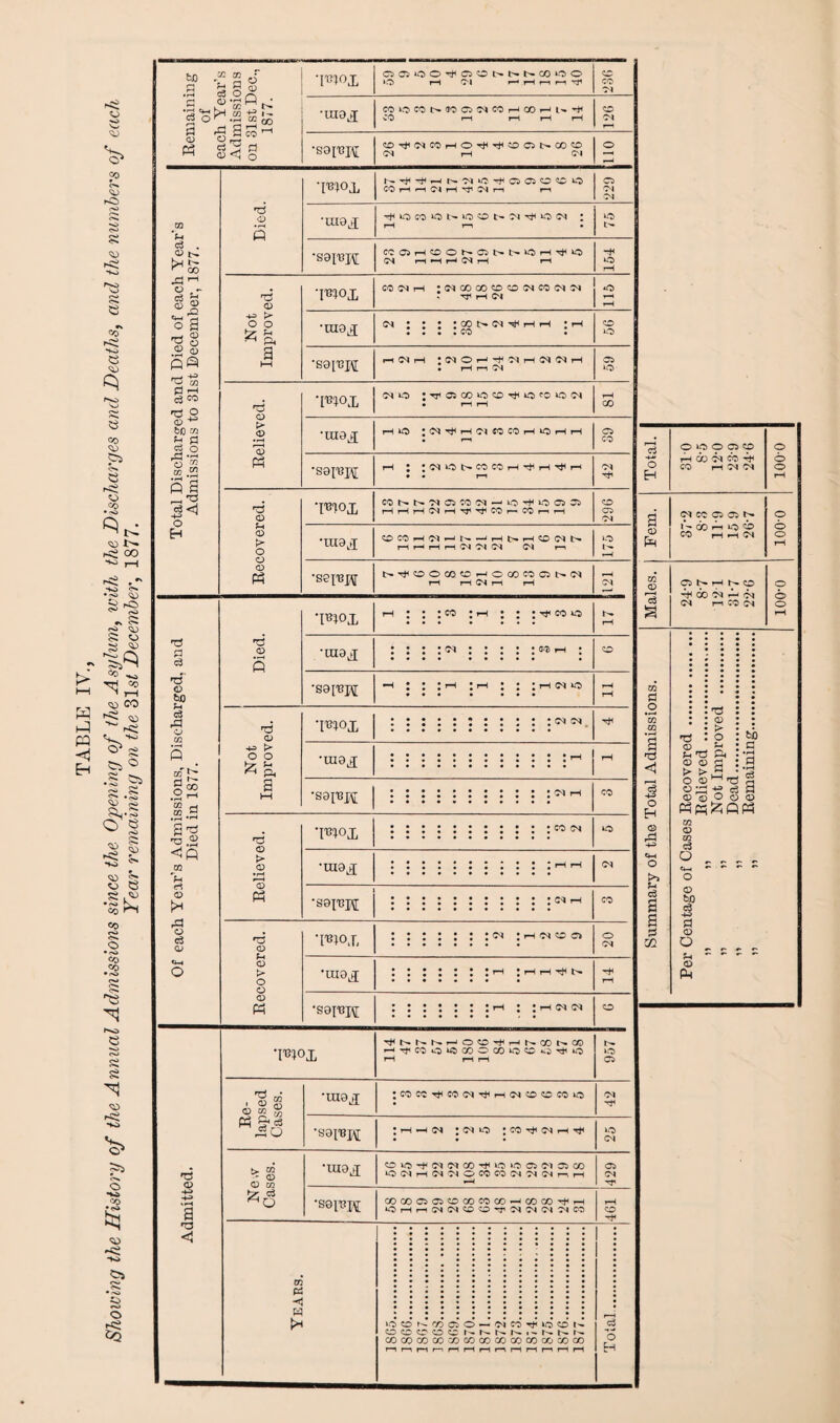 PQ <1 Eh e co e (V 5 CO CD s* CJ CO •<s> 03 t-— hi£ oo ■“ T-l '< «•' HO CH •~i> C» •s C» K> ^D $: w s 03 CO ^ CD CO 5* SS 03 Ho <S> o CSS co CO • lO S f^o § S s 03 o ■» co 03 -Ki C3i O CQ b0 a *a 3 o * 3 03 P5 GQ 't-l d . « t, tn r ^ oo .d 1-1 § a o 3 _, <0 *U £) 03 55 O0 & M 0 c3 co d o CD 40 bo M <3 a 2 o o m .2 A 3 d^ -u O EH id a rd' 03 bfl f-i d ,a o m 5 «r *5* |2 to .2-3 3'd <5 2 co V« d © i* rd o c3 CD d o t> *o3 Ph d © u <D fc> o o © Ph d <D d <D HO > o o £ ^ p. s hH d © CD • rH fH <D « d © u CD K o o <D M •pnoi CM O •■^OJCO»OCD'^IOCOIOC^ •UI0j[ rH tO ;(^^HO<ffOCOH»OHH •sa^H rH J J^iO^COCOH^H^i *mox CONN'MC3:O^I-H»O^OC5Ji rH rH rH CM rH TJ* CO r—> CO rr rH -mox : co co •max •S9IT3K *roox ; oo co •max •sareH •TOO.L I C0 • rH CO 5S O •uiax ; t—i p—i Tt< t>* •sei'epi 00 pH W ►* eaun x ear « Admissions on 31st Dec., 1877. ‘I'ciox O C5 O O ^ C5 C t> N N CO ‘O O *0 rH Ol H H ri m H CO CO Ol •U10£ CO»OCOb*50C5<NCOH©Ht'.^ CO rH rH rH rH 126 •sa^pj o^^cohohhooncoo C^l i—< Ol O f-H Died. TBlox CO H ri C< H rf> Cl n r-i C5 CM Ol •uiax rH r-H • O t>- •sap3H CCOHCOOSC5M>.lOH^^ CM rH *H rH CM rH rH o r-H Not Improved. ‘I'BIOX CO CM H -CMCOCOOOCMCOCMCM . tTHCI 3 •max m :r O o •saiupi rH CM H •CMOt-H'H^CMHCMCMH • H rH CM 59 oo C5 CO cm co 05 CM O CM : H <M <M O IO O l- 7D Q O - Cl CO ^ *0 CO ocoooc ^ cococococococococococococo o H CO CO rH CM rH t--IHNHCDCIN H r-H rH rH CM CM CM CM rn »-o t- >—H -seiT?xU N^OOCOOHOOOCOONCl rH rH CM rH rH CM •Fiox i—l : : :C0 ; I-I ; : jTjiWU} r^. rH •tU9£ ••••CM.©ti H * • • • •■•, • • • • • ' ' • CO •sat'Bjii •h : : :t-h :rn : ; ih^^o rH rH d © H-3 a •TOox rJlSNSHOCO’HHNCOh.CO H^COO^COOCOiOCO^jHiiO rH rH r-H 957 j Re¬ lapsed Cases. •max •COCOt^COCM^HCMCOCOCO^O 42 •sai'Bpif | H H CM ;CM^O ICO-rfCMi-HTf 25 Ne.v Cases. •max CO to CM CM CO tH O ‘O C5 Ol 05 CO tO CM H CM CM O CO CO CM CM CM m r-H 429 •sei'Bpi COCOC505COCOCOCO—KXICOt^H ‘Or-HrHCMCMCOCOrrCMCMOlCMCO 461 CQ <D *03 a •d <1 rci H-3 o H © rP H-3 «+H o {>J g a a 0 rJl r-H cj O EH O »P O C5 co r-H 00 CM CO ^ CO rH CM CM O O o rH d CM CO C5 05 t'- O d © l t 00 rH to CO o CO rH rH CM o Ph rH C5 t>H NO 00 CN Ph (fj rn CO C^ O O to 0 rH a rH d TJ 03 —i ft 03 03 d O 2 03 ;a +? rt a 03 03 o « 03 m © m c3 o _ _ © bo c3 HH» d © o © pH