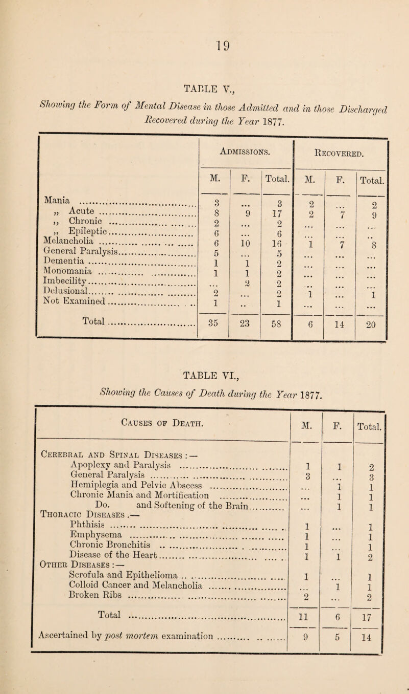 TABLE V., Showing the Form of Mental Disease in those Admitted and in those Discharged Recovered during the Year 1877. Admissions. Recovered. M. F. ——.- 1 Total. M. F. Total. Mania . 3 3 2 2 „ Acute . 8 9 17 2 7 Q ,, Chronic . 2 2 ,, Epileptic. G 6 Melancholia . G 10 1 G 1 7 Q General Paralysis. 5 5 1 o Dementia. 1 1 2 Monomania . 1 1 2 • • • Imbecility. 2 2 • • • Delusional. 2 2 1 1 Not Examined. 1 • * 1 ... Total. 35 23 58 6 14 20 TABLE VI., Showing the Causes of Death daring the Year 1877. Causes of Death. M. F. Total. Cerebral and Spinal Diseases: — Apoplexy and Paralysis . 1 1 2 General Paralysis .. 3 3 Hemiplegia and Pelvic Abscess . 1 1 Chronic Mania and Mortification 1 1 Do. and Softening of the Brain 1 1 Thoracic Diseases Phthisis . . 1 1 Emphysema ... 1 1 Chronic Bronchitis . 1 1 Disease of the Heart. 1 1 2 Other Diseases : — Scrofula and Epithelioma .. .. 1 1 Colloid Cancer and Melancholia . 1 1 Broken Ribs . 2 2 Total . 11 6 17 Ascertained by post mortem examination . 9 5 14