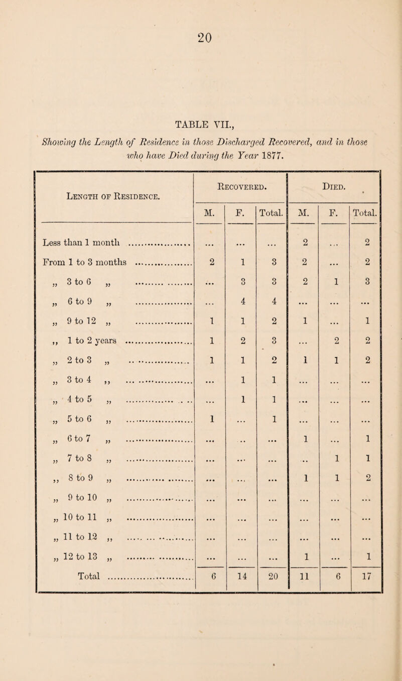 TABLE VII., Showing the Length of Residence in those Discharged Recovered, and in those ivlio have Died during the Year 1877. Length of Residence. 3 Recovered. Died. * M. F. Total. M. F. Total. Less than 1 month . «• • • • • 2 ... 2 From 1 to 3 months . 2 1 3 2 ... 2 „ 8 to G „ . ... 3 3 2 1 3 „ 6 to 9 „ . ... 4 4 ... ... • • • „ 9 to 12 „ . 1 1 2 1 ... 1 ,, 1 to 2 years . 1 2 3 ... 2 2 „ 2 to 3 „ 1 1 2 i 1 2 ... 1 1 ... ... • • • 4 to 5 J y .. . . .. ... 1 1 • • • • • • • • • it 5 to 6 if . 1 ... 1 ... ... ... if 610 7 „ . • • « ... 1 ... 1 it 7 to 8 „ . • • • • • • .. 1 1 a 810 9 „ . • • • ... • • • 1 1 2 „ 9 to 10 „ .. • • • • • • ... ... ... ... „ 10 to 11 ,, . • • • • • • ... ... • • • • . • „ 11 to 12 „ .. • • • ... ... ... • • • ... „ 12 to 13 „ . ... ... 1 ... 1 Total .. G 14 20 11 6 17