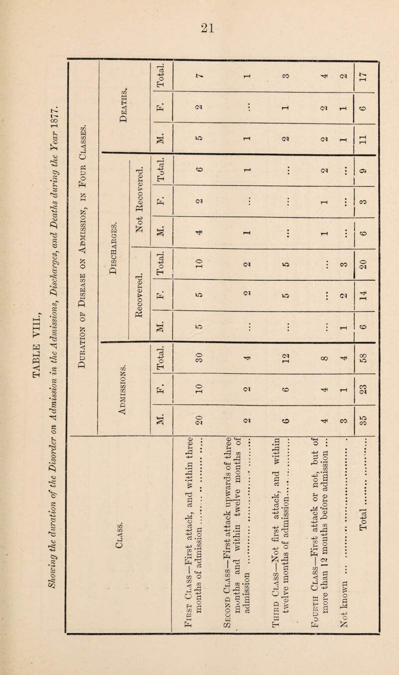 i - oo 8 £ <35 s •(O so $ CO SJ 5 O Co •c>> Co £ ^ O ►H Co t-H CO S 'I pa h p ^ p - -<j £j Eh *5 £ © *SS 3B •S> § dS 'd a o © 5»» o Co • -~© V £ O •<o so ^) r< to SQ m co p o P a> Jd -*-> • rS £ nd 3 c3 r*T o c3 -H -H c3 -P co u CO co < PI H £Z2 CP M a «h <D o H «-3 03 «+H id o £ m ° g 8 t> o > ftH r-J cl) o c8 d £ d -43 .,-1 o • rH m 02 • rH <H -43 -43 OO *d Sh tC •d h- § Pd *■9 a 1 ^ 1 d CM co 8 o oo H CO j * r3 -M 0:3 Q o ci § 3 dd •+3 « rH £ T3 rd p CIj •+3 -43 c3 O O w m d o • rH 02 02 id 5 -r- .__ 02 d rH 05 cp <M ^ o .Q co dd i -i-3 d m 2 % a id cp _ CP Q c= P5 42 t—i w Fh • Total. rH CO S5 M 17 Deaths Pd C<1 - rH CM rd CD CO W CO CO < P3 M. O tH CM CM 11 o . d P o Pd d pO> a> P. CD ' ci -M O Eh <o H <M • • • Ol t> o M •N <D Ph p CM ♦ : rH • • • CO o M CO CO I—( § ft CO H O d -+3 o IZf M. rd • m • rH • CO <4 'A o s CO < d CO >—( P W o CO M P •9 Total. o CM 50 • co 20 a? 4h P > O P P Pd VO CM 50 • • • M rH o M O M 50 • • rH CD d p P Total. 30 H 12 CO MC 58 <H o CO CO P 10 (M <o rH 23 3 PH M. 20 CM o H5 CO 35 C+H o -to O d m to • rH g Tj c3 <P O _i^ '+-i o O' C3 rO -M -M 02 <3 -H ■M CO SH Pd d o g c? CO CO sd H cJ P ^ O H CD 05 -43 o Es h d d> o Pd o d d £ o d dd -4-3 o £