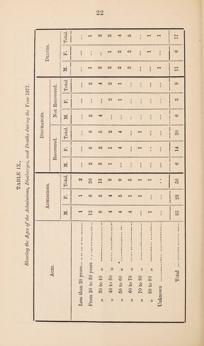 Deaths. 13 ; r—i CM CO lO : rH rH 17 : : . rn cm : rH : • • • • • • • • r-H Dischaeges. Not Recovered. • • • • • • • 1 1 1 Ages. Less than 20 years... ..... From 20 to 30 years —. „ 30 to 10 „ . .. „ 40 to 50 „ ... „ 50 to 60 „ *. „ 60 to 70 „ . „ 70 to 80 ,, . „ 80 to 90 „ . Unknown . Total ... . .