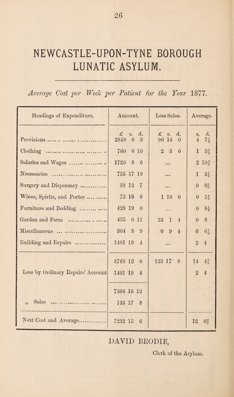 NEWCASTLE-UPON-TYNE BOROUGH LUNATIC ASYLUM. Average, Cost 'per Week per Patient for the Year 1877. Headings of Expenditure. Amount. Less Sales. Average. £ s. d. £ s. d. s. d. Provisions... 2849 0 3 96 14 0 4 74 Clothing ... 760 6 10 2 3 0 1 34 Salaries and Wages .. 1720 8 6 • • • 2 io| Necessaries . 755 17 10 ••• 1 34 Surgery and Dispensary. 38 12 7 ... 0 01 Wines, Spirits, and Porter .. 73 18 6 1 10 0 0 I-4- -1- 8 Furniture and Bedding . 428 19 0 ... 0 ftl °8 Garden and Farm . 435 0 11 33 1 4 0 8 Miscellaneous . 304 8 9 0 9 4 0 64 Building and Repairs . 1401 19 4 • • • 2 4 8768 12 6 133 17 8 14 4f Less by Ordinary Repairs’ Account 1401 19 4 2 4 7366 13 12 „ Sales . 133 17 8 Nett Cost and Average. 7232 15 6 12 Of DAVID BKODIE, Clerk of the Asylum.