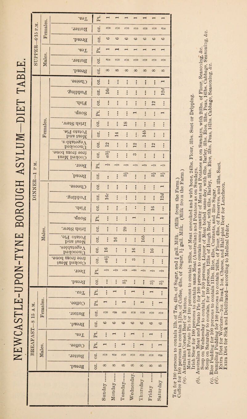 NEWCASTLE-UPON-TYNE BOROUGH ASYLUM-DIET TABLE. PJ r—1 cb l ca On Females. -uax 43rHrHrH»HrHrHi-i •jawnii tS3 cc|» CC|D CCjOO CC|00 CCla> CClX) IQlao 0 •pBoag; 9 9 9 9 9 9 9 •zo B3D 1 li—Ir-li—lr—1 1 ^ •puaja NJCOCOCOGOCCCOCO 0 DINNER—1 p m. Females. •asQaqo ! oz. 1 •Snjppna I . © | n g : : : : : bi Rsia n : : : : : <m : 1 •Aia^g qsxjj oz. • • • 18 • • • • • • • • • •sij PUB }B8J\[ . bO n : ^ • • O #rH • • r—1 • • •sqqB^a^Y paqoooaa oz. 12 12 12 •aaoq uiojj aajj *Bap([ paqooQ . -<1?* tsj CO • • CO • • • 0^*1 : ; : •aaaa 43 r^lcq ih|C1 ri|jq r-*|jq »hI^ ri|cq r-l|M P-I 'pBajg . Hfcl r-|« r.|M N . : co ; ; co co 0 • • • • Males. •asaaqo S :::::: h •Saippnj . =0 ft n 2 : : : : : ^ O rH • .... r-l •Rsia OZ. 1G •dnog 4-3 ••• -H • _j Ph • •Aia^g qsi.ii OZ. 20 •aiX o^Baoa paB ^Bapj n : 0 : : 0 ; : O • ^H • • f—( • • •saiqB^aSa^ paqoooaQ N 50 ; ; 0 • 0 O rH . . rH : rH : •enoq uiojj aajj jBapf paqooo . Hm n ft : : co • 0 e . : : •jaaa 43 fH|<n rH |C1 r-!tq rnlpj rn(cq rH |Cq rnj^ Ph 1 •pBaaa n : : -A : : -ti -t, J O • .co . . CO CO j BREAFAST—8 15 A M. Females. *eax I • • • I I •1R •99JJ00 ft ft : ft : rn : rH •jajjna N* «Ioo ccl» cc!® cc|® coj® cej® O •pBajg oz. 6 6 6 6 6 6 6 Males. •Bax S :  : M :  : •99R00 S M •aajjna Csj wl® tolco ee|® ccl® ce|® ecl® co|x O •pBaig; oz. 8 8 8 8 8 S 8 Sunday . Monday. Tuesday. Wednesday. Thursday ... Friday . Saturday ... o h © r-i rP P o t- «4H M ^ a & £P ih|<m cj bO . •*** r~j tQ P 3 SO) <lT «m a o ^ rO c*-h o « cc < © . © o £5 o ^ O !^o c5 a-1 § O H g0*f3 o^o rj rH cm jh £ r—l .9 © c-j c5 PQ ^ _o □ ^ o 2 o S o O o cn n a g o a 33 ft tH -H © S X . . o 3 oS<J f-c ^ 'S. O © ^ © _J J*—( Cj <*_ CD O HQ o «y bo n • r-H O P <ig O '■' cc * w- a s ® ® L° CO a ■ o be p vO o « < .C be n ‘H, ft 'C Vi O PI O m a vs ffl Cl-1 I—I o „ ® . m bo o © ft ft ft ft ft!-® 1 CO CO ^ d co co'.S ^ a« § •g a s g:®PM zn™ a p >;£ o © CO si ® 83 ft.® CO ^ -p © • Ph 1—I • O CO # ^ CO rO CQ sh >> a cp 42 , a -*e ^ ft ©-O PjjM ip pi PM ft! © P cc 00 pO f—I CO p o m w -ft p 03 >1 a o -« a rq -ft rr-t P rr c3 TJ P krH CO ^ ® s® SS m CO pO f—< . ft o g p ® a c3 bo - o GQ P| © a a © Cf-t -s o cc v< d o o § ft ® 55 o a b->r—j ft W © ft -* U,H V ® — - -r ft ® op. hP -a 0 ©-S Sft © 83 °« § a ^aM|i^ ^-.©©-.gft-S ft s a Jft» o -S . CO CO P G a <; § « °°wou:,5 or« w g K g “ g ® r-i ^ ’r-* Z2 d) “ o 03 c<2 § gg »SO m © 2 ft -S . ^ ft“S N Ppp-' — o o g p a vE° o U CD T3 o 3 o d «M CO rrt co rf O c3 <M P 0 c5 § 4® P © © © 3 O b£> P P h c3 © CO p O O O -4-3 CO P , o I r° ! u ~ ' © o -o.2'3 2 -^ft §°ftg <d c h o .S S . ^ 3_ 0 <£ cT«2 § 5 w c3 O O r-l o ^ 2^ o o © cj CO T3 © 4-3 c3 • O co N ■ J- O Cf-1 © .,_H Q3 -ft fP Co -*-ft P O © . CO p o CO © , © 71 ® H O V o t*-i o ,0.s^ p ft g §0 § c °g o g u o *= 0 2 ft >, o — 2^+^ P-i O 'g ft >5 0 o P m a 43i—ia®s3'' a t- +5 pi v ® OcS © ©-5 =*-'5 £ ^ ^ 0 s? P P ft beCi 0 0 ft n d pp^ftL aSicoigslw < rd P c3 o s o 3 Kg r>; 40 4ft, * r*m p PM © o P ■*w gg a m .3 a 43 w