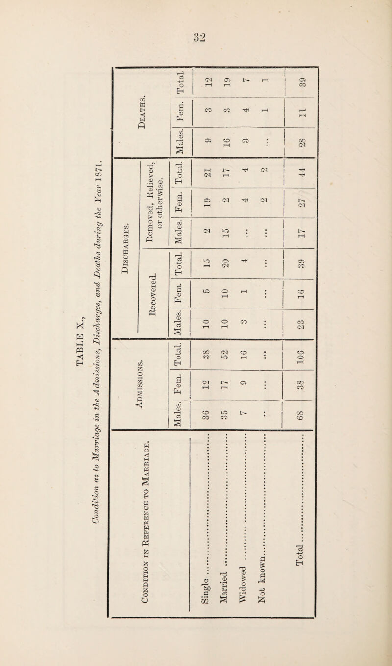 © &s •§ S *8 § ^3 £ © <^> £ O ' <o <=o Co •cC) © H g * <S> §> I © to «o 8 £ © £ 6 'i -4-P CM os i>> i—1 os o &H rH rH CO co W Et <J w fi a <D Pp CO CO 7-t 02 0) *03 OS co co oo ©1 co P o P3 <1 tu o w r3 (D t> 2 <D J-H M CD -g cd > M Ft „ <D T3 <D -a > ^ o u a ° CD PP o H CM I 'r* Fem. 19 2 4 9 pj 27 Males. 2 15 17 r3 4) f~i <D > o o <D Ph c3 40 O H lO O ^4 CM OS CO a D Pp UO O i—I rH CO 02 CD c3 O O CO CO ©1 co o M CO m i—i S P H CO lO rH 106 a CM OS CO CD rH r—i I CO Pp GG CD 6 5 / CO c3 s CO CO co w o « P5 <1 O E-i P O ’<5 P M P P P Pt M £ o p >5 O O <o r—< to a • rH U1 rd <D P c3 ro <D fe a o a rP 43 o £ c3 43 o
