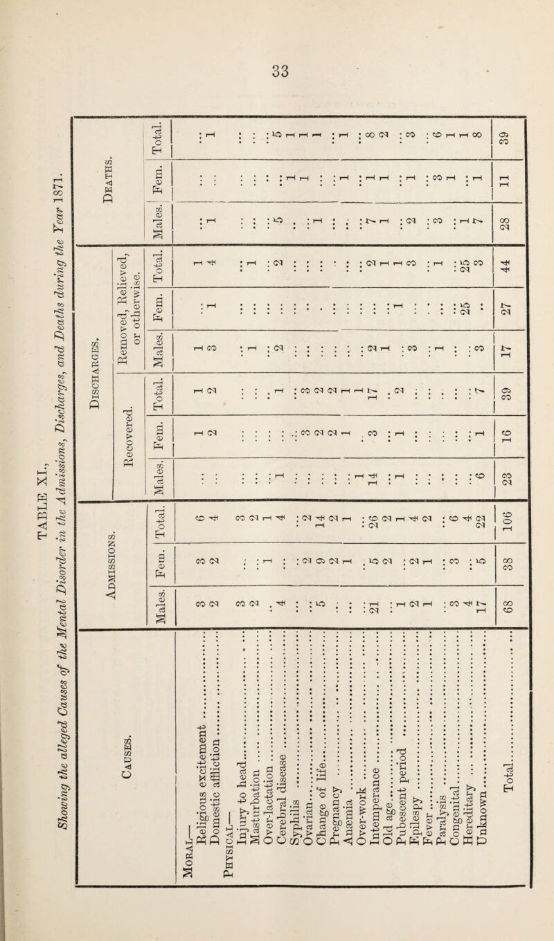 33 02 H cd -tn> 10 oo (N • co ■ o h h co 02 02 02 cd CO r—I TJ 02 > • 02 * ^H C/2 02 rd 02 r£H -P 02 W 02 £> O . r j-h t'— i~I ; CO ' CO ■ r-H X>* CO CO Total. t-h ^ : rH : 03 : : : : : ;<mhhco : t-h ;io co ••••••• •• 44 Fem. : >-H ;h io ; • . . • - . • CO 27 a 02 a 02 -H> • rH o a o • rH -P o *53 02 c3 02 C2 a *43 o M 'On 02 .$P a I ffl o Ppp Ph o rtf o 02 P o -p >2 Eh a o • pH -p c3 -P o c3 Ob CQ <D CD CD 3 —j • rH P Eh Ph CO S>2 > 02 P I o 02 brO a cS P cd >3 o a a a be 02 a a p P o £ <x> > o o a c3 rH <D Ph O • rH ?H d> Ph -p Pi <D bp g c3 <X) ^ a? 02 »> Oh W j. ® 02 rH £> Oh O c3 -P • r-i »i—| 1 a 2 «3 O ® a £ o a «3 •+3 O Eh 5 £7 CO _ _. oh^oo mo oPHOhbbPPPPbWP 02 b* CD P