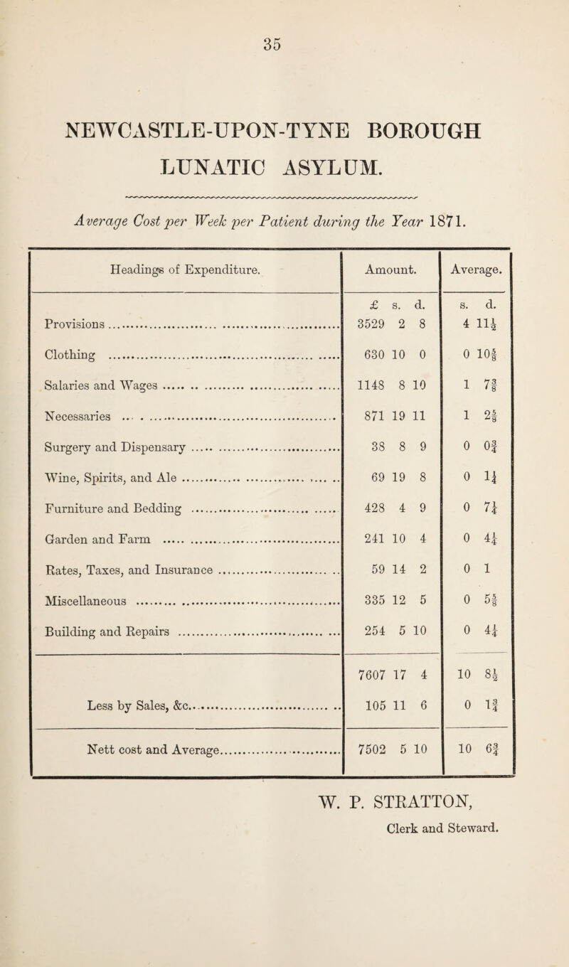 NEWCASTLE-UPON-TYNE BOROUGH LUNATIC ASYLUM. Average Cost per Week per Patient during the Year 1871. Headings of Expenditure. Amount. Average. £ s. d. s. d. Provisions. 3529 2 8 4 Hi Clothing . 630 10 0 o io| Salaries and Wages. 1148 8 10 1 7f Necessaries ... . 871 19 11 1 2| Surgery and Dispensary . 38 8 9 0 Of Wine, Spirits, and x\le... 69 19 8 0 1| Furniture and Bedding .. 428 4 9 0 7i Garden and Farm . 241 10 4 0 4± Rates, Taxes, and Insurance . 59 14 2 0 1 Miscellaneous ... 335 12 5 0 5f Building and Repairs . 254 5 10 0 4£ 7607 17 4 HO* CO O rH Less by Sales, &c. 105 11 6 0 If Nett cost and Average. . 7502 5 10 10 6| W. P. STRATTON, Clerk and Steward.