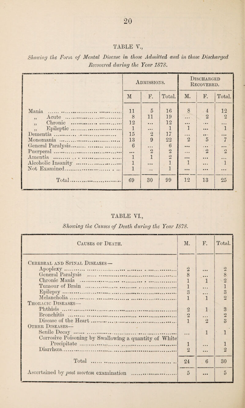 TABLE V., Showing the Form of Mental Disease in those Admitted and in those Discharged Recovered during the Year 1S7S. Admissions. Discharged Recovered. M F. Total. M. F. Total. Mania, . 11 5 16 8 4 12 Acute . 8 11 19 2 2 Chronic ... 12 12 Epileptic . 1 1 1 1 Dementia . Monomania . 15 13 2 9 17 22 2 5 • * • 7 G eneral Paralvsis... 6 6 o 1 Puerperal . 2 2 2 2 | Amentia . 1 1 2 Alcoholic Insanity . 1 1 1 1 Not Examined.. „ ... 1 1 Total.. 69 30 99 12 13 25 TABLE VI., Showing the Causes of Death during the Year IS7S. Causes of Death. M. F. Total. Cerebral and Spinal Diseases— Apoplexj7-.... 2 9 General Paralysis ... 8 • • • 8 Chronic Mania . 1 1 2 Tumour of Brain ... 1 1 Enilensv. . 3 3 Melancholia.. 1 1 2 Thoracic Diseases— Phthisis . . 2 1 3 Bronchitis . 2 2 Disease of the Heart. 1 2 3 Other Diseases— Senile Decay ... 1 1 Corrosive Poisoning by Swallowing a quantity of White Precipitate. . 1 • • • 1 Diarrhoea.. ... 2 2 Total . 24 6 30 Ascertained by g)ost mortem examination . 5 • • • 5