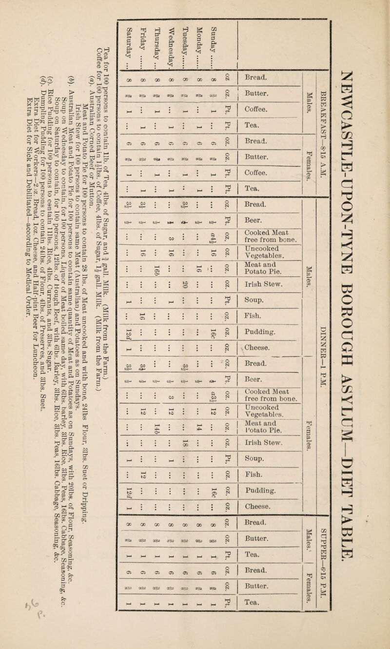 p *-i O' P o P OH C+ p Pi P & JO <<3 p H CQ Pi P CD & CD in © m & P g p & p P P. P «<1 ft*0 g Pi P CD *-t> CD O • *<J .a, .2, 3 t)W > ftftg g aajg U k 3 ® o o S- p S-f P P B _ hhF & o o gs p' S- SS^Bi^Pa^jo s ® d hu P> p, et CD 2 — O 1-1 a “ o w ^ o ©13 |> O CD a ft CO CD S' ^ 3 w £, O p C0 °sa?gs.£?fl SJaS °. O ^ & l g> S’ S P K tf ^ “ 1—. ^ P? >-t _ c- M £L £b ^ ^t» o ’ S ^ o Li, O ,_, eft | -H ._, © O^ luwhj p ® -*2 ® “' - ~ - o o ga ® »o^2 S. § ft§ sp £.© ” Q O P eft ft£. wp CD k—i■ CD io|m ■— «-j k~J PjCC O M ._, I <=> o O Lft g CD CD £■’«§ § oi= 3°v Cft ® p - © 92 f—1 G o O d CD N c+ O' £ ft 03 1Qgrf04 &. tr “ p 3 P* CD I^D i i CO O c£ ® i-{ o o . o *S »-* 2 CQ o ci o '-■ ~ p § *5 “mo p o p _ _, tj‘ C H ^ p ^ CD ^ CD *~i *~i . : ® ” GO ^ g — ft o 5. erf O eft O P cd ^ Sr to >w CQ CD DP •  C? - O £ P° £ cr* o & >—*a O ° Ole P O H-fc 1 P . , P Ss ® aMu pD^ft” o' W P £c 4 ESr* CD o d P rt- ^ p M O Hh m* - _ CD pj Hg ?0 O c+ to D^CC pS.” a CD © -t O P P Hi ^ i 4 ^ | g's l3 m s £ tr*CD CD £ u? CL P d P ca Pg? CD <=+ m hrt rfP V-^ •4 Wn' 2P53 CD CD =, - g Si 2 CD , , £ - P g 5 s _ g. pi ^ * ft ft h| © g © HU 3 2 ft£T ft © n ® u rtr. o 2, © pP*p ° p £ 3 .“ 2B CD r/} cr CD CD DD -p ” p. S ® & - S- p & - ^ yv a«-i CQ C5p. •-j P DQ | e 1 to| cd d h m ^ Pi¬ co a4 in m p CD CD CO ^ P O 3. ^ pjp g, ^ o P ? = 2f3-g§ Pg’&l'-® W=r“ ” ^ CD CD .  CD co^<j m £2 U1 hd CQ P a? Ci tap* t—'• r-< CD 03 ® ^ .“ o' s. a ^ Q' Ml O' CD S OPS p a . CO C? 2 “ Q S P O' CD orq P P - 0 q in r, © O Pr- a PMg' ft p p crq 08 2 ^ M» • a <*5 Pr o o o' |-|> .” H o ® Si p C rfH o pi et? ^ ® o td U1 ajs a:p p p aq p, p 3 >Hw Laq d £, as s4 P g pr H*. H) tP Hj P7^ G O' © CD P P •—1 a4 CQ o P j-j CO o' p QQ d CD <rt- o o *3 t—'• o m os ; : os : : g tO|M k5|M . . tw|M • . N Bread. hj tO|M tC(M fcoji—• SJH fC^- fcO|M fcO)M rh- Beer. • • - • • SD O : : : 05 : : £ n fcoH Cooked Meat free from bone. oz. 16 16 16 Uncooked Vegetables. . . ►—i • • i—i • o : : cd : : cd (: n <cs Meat and Potato Pie. oz. 20 Irish Stew. oz 8 8 8 8 8 8 8 Bread. Males. O 00 |t) CD|&) QD{6) CD|Crt 00|O ®|u tt?|o; N Butter. : : s ^ Ml M • H* • h-» et- Coffee. : : : : hj : m 2 »—» i h-i : c+- Tea. oz. 6 6 6 6 6 6 6 Bread. Females. O 00|t) 0C|W oIfa 0D|t) CD|0 0D|t) 00|Co tS3 Butter. Pt. 1 1 1 1 Coffee. : : : : TJ : ►-* : m h-i : e+ Tea. td W W ?> W > H C7X I I 'U Soup. oz. 16 Fish. l—i. • • • • l—i G io : : : : : os n a* n Pudding. .o m :::::: m i. Cheese. • • • • .• o CO CO I l CO l l N toil- fOH top Bread. hj tOjk— tO|H top-* tclk-* tO)*—• t-Dji- 6>- ch- Beer. CD OQ . . . . . a o : : : os : : m n tO|i— Cooked Meat free from bone. • 1—i HU • HU O l to I to I l to N Uncooked Vegetables. • HU • HU • O : : ^ : : : n o* Meat and Potato Pie. oz. 18 > «• Irish Stew. hj i-1 : : hu : : : £ Soup. ..o : to : : : : : n Fish. P- Ci PuddiDg. N Cheese. ^3 2 p Bread. £L ©* colt, coIm Q0|M Oi|CO 00|05 Uju odJco N Butter. ft Tea. Bread. ft Butter. B p HU HU HU H-« HU HU Hu ft eft Tea. OQ S5 ts hd hj hj ft) en hj NEWCASTLE-UPON-TYNE BOROUGH ASYLUM—DIET TABLE.
