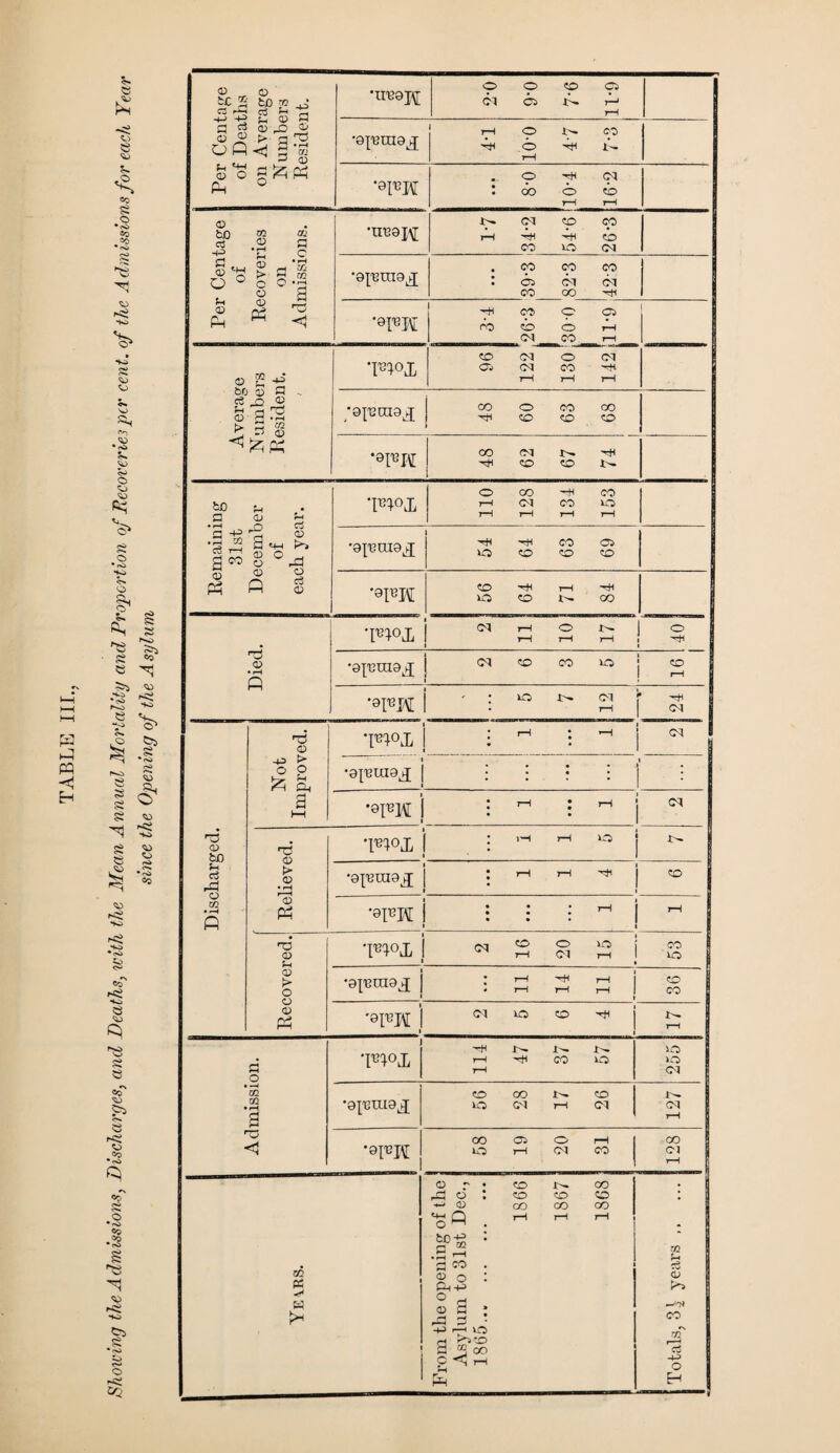 Per Centage of Deaths on Average Numbers Resident. O O CO C3 col cs jL L 7—1 •oi'emaj rH O W CO Ph © Ph r- 7—1 •om .. O pH CM : oo o «b T—1 7—1 •UB9J\[ r- cm co op t—i Ph Ph co CO VO CM ‘TO pH 00 © 03 O0 CO O ?L C^l CO rH Average Numbers Resident. CO CM O CM Ci CM CO 7—1 7—1 7—1 •9^UI9J 48 60 63 68 48 62 67 74 Remaining 31st December of each year. O OO -H 00 t-H CM 00 VO 7-1 T—i 7—1 7—f 1 •opuiaj 54 64 63 69 •0TO CO tH t—1 ~tH VO CO t'- GO t$ •9TT3TXI9J I ru o> &D f-i cS 03 o X> fi Sh a •9FH 5 7 12 •9^UI9j[ 1 •9^H TO 0) > <33 • r—I Ph TO 03 Sh <33 > O C3 03 Ph •ejraiaj •0FH 7-H 7—i VO CM CO O VO CM 7—1 03 02 • 1—1 a TO < m « W CM CM i J rH rH Hi i CO • : : • oo vo •9{i3tn9j[ 11 HH rH 11 98 '0FH CM VO CO rH *IWL -H VO rH rH CO VO VO CM •apmiaj 56 28 17 26 127 00 os o rH 00 •9FH VO tH CM CO Cl rH 0 ~ • CO !>. CO • r—-C c3 : CO co CO H 0 CO CO OO . rH rH rH S : .a -H m 3 CO • Q3 o : 0 | O H y <33 a : p d j CO -+J i—< vO H C oo C <1 rH -H 1 o | Eh j