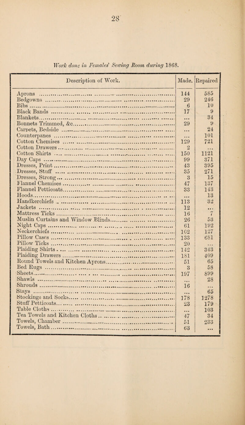 Description of Work. Made. Repaired Aprons . . 144 585 Bedgowns . 29 246 6 10 Black Bands . 17 9 Blankets. 34 Bonnets Trimmed, &c. 29 9 Carpets, Bedside . 24 Counterpanes . 101 Cotton Chemises . 129 721 Cotton Drawers ...... o Cotton Shirts . 150 1121 Dav Cans . . 99 371 Dresses, Print. 43 395 Dresses, Stuff . 35 271 Dresses, Strong. 3 15 Flannel Chemises. 47 137 Flannel Petticoats. 33 143 Hoods. 13 llandkerchiefs .. 113 32 Jackets . 12 Mattress Ticks.. 16 7 Muslin Curtains and Window Blinds. 26 53 Night Caps .. 61 192 Neckerchiefs. . 102 127 Pillow Cases. . 133 681 Pillow7 Ticks. 20 Plaiding Shirts. . 142 343 Plaiding Drawers. 181 409 Round Towels and Kitchen Aprons.. 51 65 Bed Rugs . . 3 58 Sheets. . .. . 197 899 Shawls . . . 28 Shrouds . . - •. 16 Stays . . 65 Stockings and Socks. . 178 1278 Stuff Petticoats. .. . 23 179 Table Cloths... 103 Tea Towels and Kitchen Cloths. ... . 47 34 Towels, Chamber .. 51 933 Towels, Bath. 63