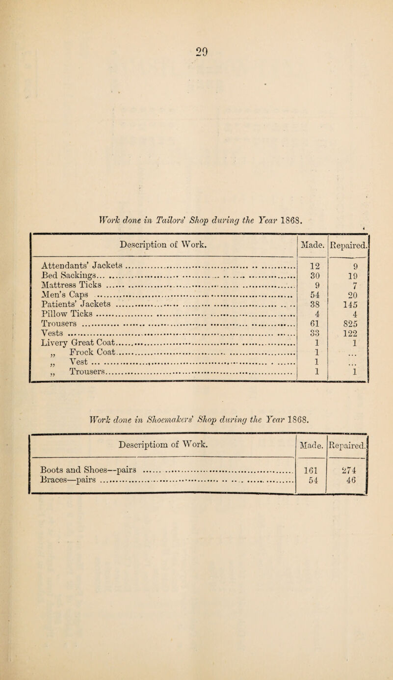 Work done in Tailors' Shop during the Year 186S. i Description of Work. Made. Repaired. Attendants’ Jackets. 12 30 9 54 38 4 61 33 1 1 1 1 9 19 7 20 145 4 825 122 1 1 Bed Sackings... Mattress Ticks ... Men’s Cans . Patients’ Jackets . Pillow Ticks. Trousers . yfists ........ Livery Crent Coat. .. Frock Coat. Vest.,. Trousers .. Worlc done in Shoemakers’ Shop during the Year 1868. Description! of Work. Made. Repaired.! Boots n.nrl Shoes na,irs . . 161 54 274 46 I Rrn.ees—nnirs . ....