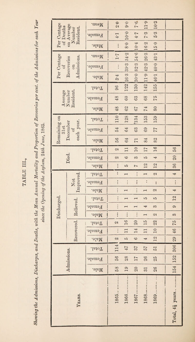 w PQ H H V- o . ^5 f*8 o e s. •0 8 o s5 60 _«9 * <s> 8 8§ H t>5 r-8 *K> CJ Ss *rO 5- S> O o V 8 o SO ^ 5> PD O £ ^ I g S ®h -<s ^ ■+«> ^ xH 8 OX e so ^ K 4! <D so Is *cO $ <D 5- so PD O £ •c^ co VO CO GO S- o I—i e 8 8 8 H 8 e <D so so Co •< so § 8 e C'T g> I o Co OQ m <i H £ VO CO CO CO CO CO CO OO oo oo CO T-H f—1 rH rH O* CO oo Per Centage of Deaths on Average Number Resident. •UC9J\[ O O cO 05 CO OX 05 iG rH O r-H l-H •epuuojj y—i co co -H O vq rH ‘9p3J\[ 8-0 10-4 162 150 Per Centage of Recoveries on Admissions. •n'eoj\[ j^» 03 CO CO ryH 1 JL. Ai cb co co vo ox -rH •opsraaj 39- 3 82-3 42-3 40- 0 tH CO O Oi r-H CO O r-H CO (M CO r-H Average Number Resident. Tn°JD 96 122 130 142 155 •epsraej 48 60 63 68 75 •0™ 48 62 67 74 ' 80 Remaining on 31st December of each year. c£ HJ 0 E-i 110 128 *134 153 159 •ojeuio^ HH CO OS X>- VO CO CO CO X>* •8TO 56 64 71 84 82 Died. •m°x 2 11 10 17 16 56 •opmaj OX CO CO 0 0 ox 'OI'BM i ^ 2 S j S Discharged. Not Improved. T^oj, • r-H ' r-H OX •gpung^ • • • • • • • • • I •9TO 1 1 • rH • rH Relieved. •D4°X • rH rH VO VO 12 •gjwia^ 1 • rH rH CO 05 1 ‘8DM ! : : : «s ox 1 CO Recovered. •pn°x 2 16 20 15 22 75 •opraaj 1 11 14 11 10 46 •9 im OX VO CO ^ 05 OX Admissions. ■m°x 114 47 37 57 51 306 •9^TO9J 56 28 17 26 25 ox VO 1—1 •9FH 58 19 20 31 26 154 m u c3 0) >> H» c3 -H> O E-«