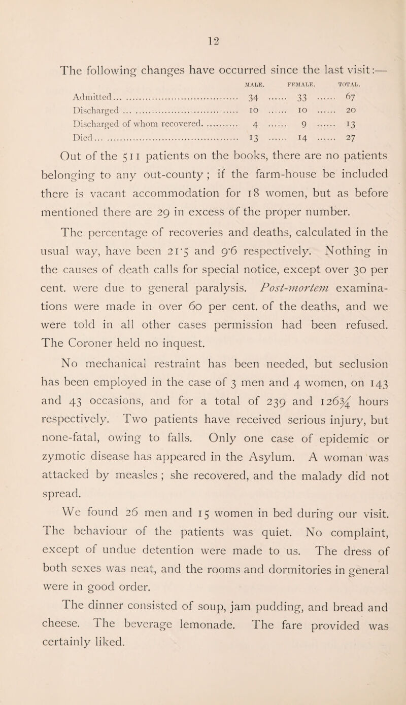 The following changes have occurred since the last visit MALE. FEMALE. TOTAL. Admitted. . 34 . 33 ••• ... 67 Discharged . . 10 . 10 ... 20 Discharged of whom recovered. . 4 . 9 ••• ... 13 Died. . 13 . 14 ••• ... 27 Out of the 511 patients on the books, there are no patients belonging to any out-county ; if the farm-house be included there is vacant accommodation for 18 women, but as before mentioned there are 29 in excess of the proper number. The percentage of recoveries and deaths, calculated in the usual way, have been 21*5 and 9'6 respectively. Nothing in the causes of death calls for special notice, except over 30 per cent, were due to general paralysis. Post-mortem examina¬ tions were made in over 60 per cent, of the deaths, and we were told in all other cases permission had been refused. The Coroner held no inquest. No mechanical restraint has been needed, but seclusion has been employed in the case of 3 men and 4 women, on 143 and 43 occasions, and for a total of 239 and 126^ hours respectively. Two patients have received serious injury, but none-fatal, owing to falls. Only one case of epidemic or zymotic disease has appeared in the Asylum. A woman was attacked by measles ; she recovered, and the malady did not spread. We found 26 men and 15 women in bed during our visit. The behaviour of the patients was quiet. No complaint, except of undue detention were made to us. The dress of both sexes was neat, and the rooms and dormitories in general were in good order. The dinner consisted of soup, jam pudding, and bread and cheese. 1 he beverage lemonade. The fare provided was certainly liked.