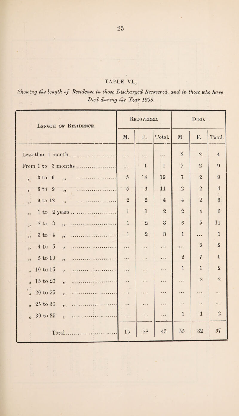 TABLE VI., Showing the length of Residence in those Discharged Recovered, and in those who have Died during the Year 1898, Length of Residence. Recovered. Died. M. F. Total. M. F. Total. Less than 1 month . * • . • • » • • • 2 2 4 From 1 to 3 months. ... 1 1 7 2 9 „ 3 to 6 „ . 5 14 19 7 2 9 » 6 to 9 „ . 5 6 11 2 2 4 „ 9 to 12 „ . 2 2 4 4 2 6 „ 1 to 2 years . 1 1 2 2 4 6 „ 2 to 3 „ . 1 2 3 6 5 11 » 3 to 4 „ . 1 2 3 1 ... 1 » 4 to 5 „ . ... ... ... ... 2 2 „ 5 to 10 „ . ... ... ... 2 7 9 ,, 10 to 15 „ . . ... ... ... 1 1 2 „ 15 to 20 ,, . ... ... ... ... 2 2 „ 20 to 25 ,, . ... ... ... ... ... ... „ 25 to 30 „ . ••• ... ... ... • • ... ,, 30 to 35 „ . ... ... ... 1 1 2 Total. 15 28 43 35 32 67