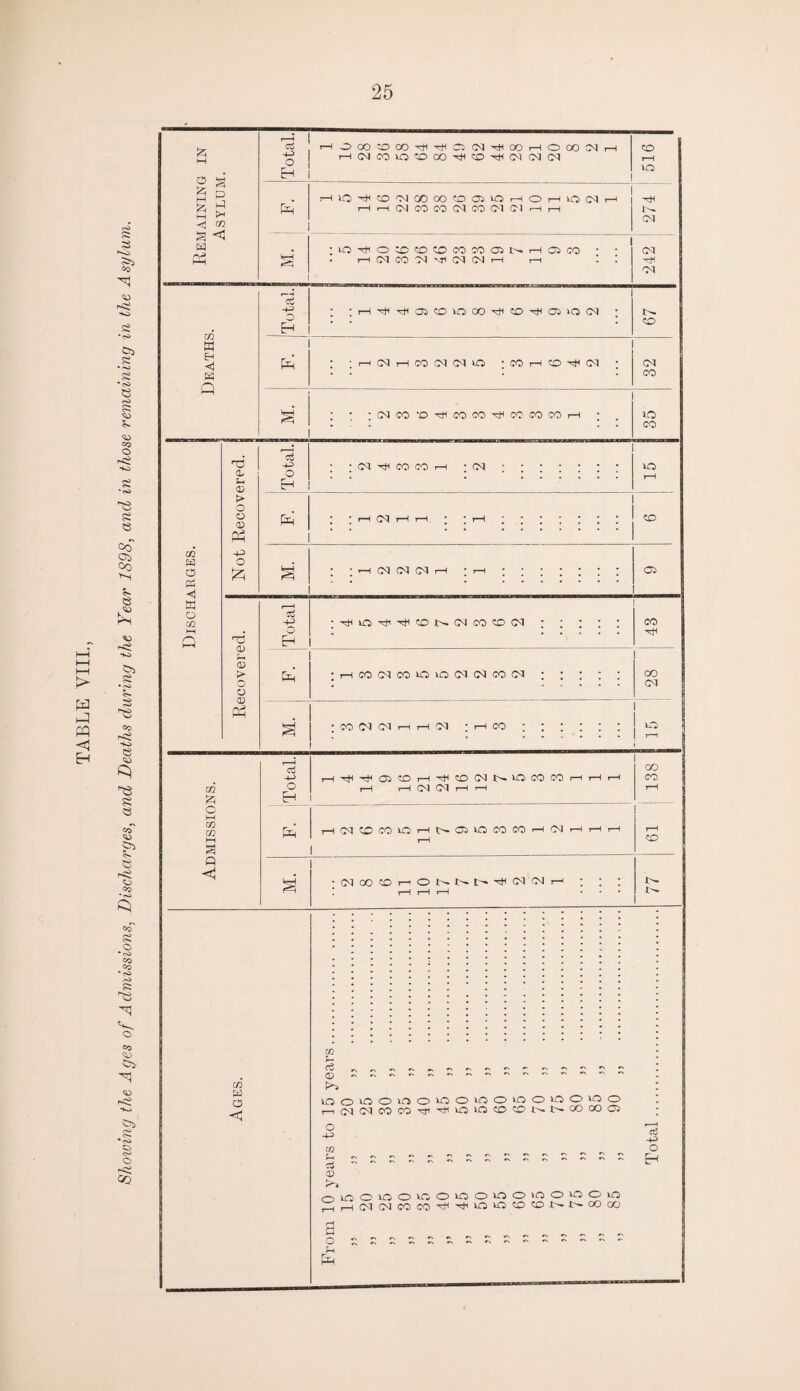 Shoioing the Ages of Admissions, Discharges, and Deaths during the Year 1898, and in those remaining in the Asylum. §g s g H—1 ** eh’ H H CM CO CO CM CO CM CM H H § <1 Ed 02 G3 03 t—i rC5 0/ 03 > 03 <D > Ph : :H^^aicoioco^cD^oiio(M co Ph ’ r—H (N r-H CO (01 (Ol lO ’ CO rH 'CD (01 CM CO o3 h-p O H (MCO'OHIK)MH<WKICOH VO CO (M H CO CO H -CM vo Ph CM CM CM CM OS si +s •HHiOHHCOt^OJmcD(M CO rH H CO CM CO VO VO CM CM CO CM CO (M CM i—I rH CM : H CO OO VO 02 £ C M 03 03 I—I a p m Ed O <5 o EH i EH HHOiCDHHCDCMNlOCOCO r-H r-H OQ Cl r-H r-H H(M(OCOiOHNOOCOCOH^HHH CO CO CD (N CO O O NNI>H< (N (M H ct CD ioo*oo*no*ooioo*nooo*-oo r-i(M(MWCO^^OiO(DCONNCOCOCi O H-H W u CD Oj o EH j—, vO O VO O VO O VO O VO O vO O VO O lO ,_I ,— (MCNCOCO'HHtvOVOCOCD J>* !>- CO 0O |.„„„„„„ EH