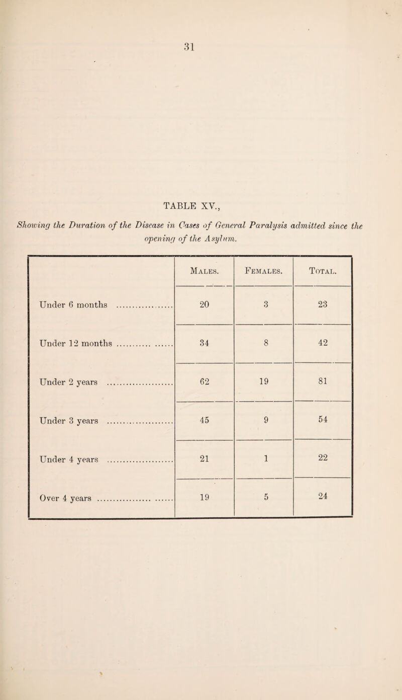 TABLE XV., Showing the Duration of the Disease in Cases of General Paralysis admitted since the opening of the Asylum. Under 6 months . Males. Females. Total. 20 3 23 Under 12 months . 34 8 42 Under 2 years . 62 19 81 Under 3 years ... 45 9 54 Under 4 years . 21 1 22 Over 4 years . 19 5 24 \