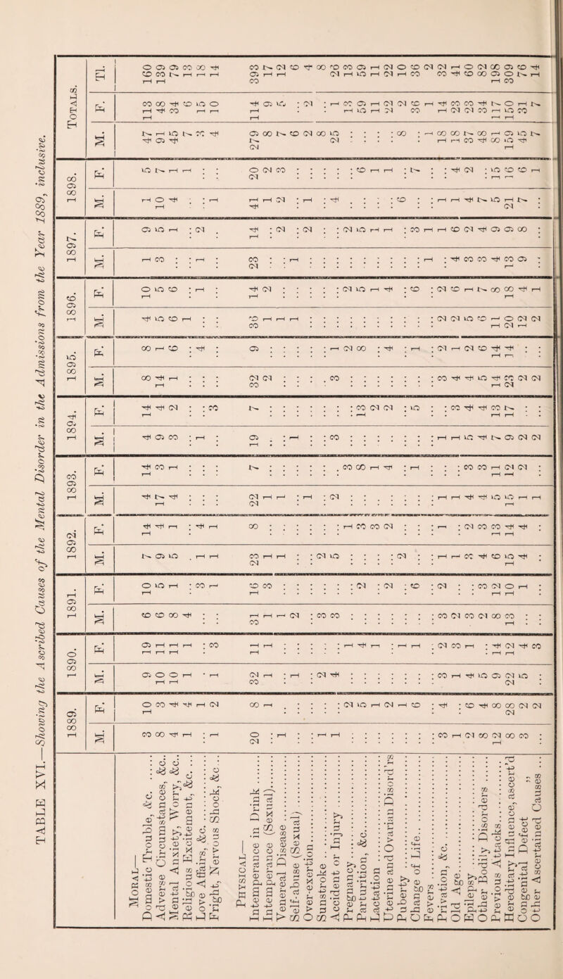 TA.BLE XVI.—Showing the Ascribed Causes of the Mental Disorder in the. Admissions from the Year 1889, inclusive.