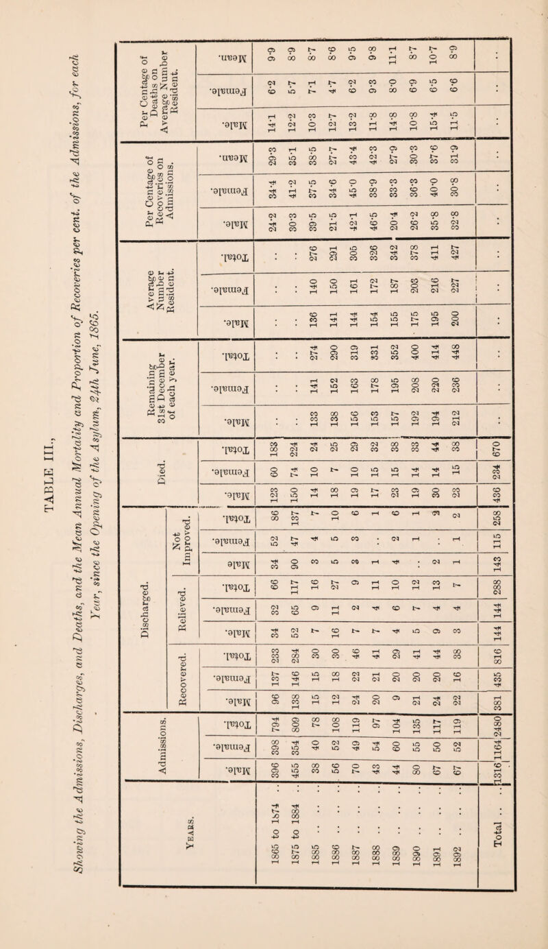 Deaths on Average Number •UT39j^ 6-6 6-8 8 7 nx •ai'Buioj vb <b do cb o <b ; •si'BK rH 11-8 8-01 ; CD •ITBOK 03 8-08 C o <D > O O O C/3 a •9I'CtU9j[ is do •8IBW rH O 03 rH cb «b ; • CO b- 291 iO O CO 05 05 rH CO b^ t-H rH b^ 05 tpoj G c3,Q <D <D G .G > s to ; o o rH 05 b- CO CO b^ 05 ; Ph CO CO rH rH rH rH rH VO vO vO vO b- vO 03 O o ; u o tOrO ; rH b- O 8 03 rH rH CO 05 vO O O rH rH CO rH .5 a ri OJ) •3 8 a« 0) l>> -G o • • rH rH 05 vO CO CO 00 b^ vO 03 CO O O 03 CO CO CD CO «*H o ; CO 3 CO CO b- 05 rH 05 ‘moj. 00 05 05 05 05 CO CO CO rH CO •OI'GM 05 rH vO rH rH rH rH rH 05 rH CO 05 CO rH t5 o •pnox CO CO CO rH b^ O rH CO rH CO rH 05 CO vO 05 O o 05 vO rH rH vO CO • 05 rH rH VO n rH a HH 9IT3H rH CO O 03 CO vO CO rH rH • 05 rH CO rH rH O bo lM <3 o ■moi CO CO b^ rH rH CO rH 05 03 rH rH O rH 05 rH CO rH b* 00 00 05 S> 03 • rH rH ,9['BUI9kJ 05 CO VO CO 03 rH rH 05 rH CO b— rH rH rH rH rH cd •H Q Ph •9PH rH CO 05 vO t- CO rH b^ b- rH vO 03 CO rH rH rH <D *moi CO CO 05 rH CO 05 o CO O CO CO rH rH rH 03 05 rH rH rH rH 00 CO CO rH CO rH o »>■ o •9l'BlU91J b^ CO r*H CO rH rH vO rH CO rH 05 05 rH 05 O 05 O 05 O 05 CO rH VO CO 1 ^ Q Ph '9I*W 1 co 1 01 00 CO rH VO rH 05 rH rH 05 o 05 03 rH 05 rH 05 05 05 rH 00 CO 03 o WX rH 03 03 O 00 CO b^ 00 O rH 03 rH rH 03 rH O rH vO CO rH b- rH rH 03 rH rH o oo rH 05 • r—< cd cd s •oiumoj 00 03 CO rH vO CO o rH 05 VO 03 rH rH VO O CO vO vO O vO 05 vO rH CO rH •9I«H CO 03 CO VO vO rH 00 CO CO vO O b- CO rH rH rH O CO b» CO b^ CO co . r-* CO Years. 1865 to 1874 .. 1875 to 1884 .. 1885 . 1886 . b- oo 00 rH 00 CO oo rH 1S89 . 1890 . 1891 . 1892 . Total .. ..|