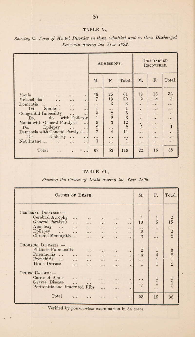 TABLE V., Showing the Form of Mental Disorder in those A dmitted and in those Discharged Recovered during the Year 1892. Discharged Admissions* Recovered. M. F. Total. M. F. Total. Mania 36 25 61 19 13 32 Melancholia 7 13 20 2 3 5 Dementia ... • • • 3 3 . . . . . . ... Do. Senile... 1 . . . 1 • . • ... Congenital Imbecility 3 2 5 . . . ... • • Do. do. with Epilepsy 1 2 3 . . . ... Mania with General Paralysis 9 3 12 . • . . . . . . . Do. Epilepsy 2 • • . 2 1 . . . 1 Dementia with General Paralysis... 7 4 11 • • • ... Do. Epilepsy ... •. . . . • . . . . . « . . , ... Not Insane ... 1 ... 1 ... ... ... Total . . ... ... 67 52 119 22 16 38 TABLE VI., Showing the Causes of Death during the Year 1898. Causes of Death. M. F. Total. Cerebral Diseases :— Cerebral Atrophy 1 1 2 General Paralysis 10 5 15 Apoplexy • • » • • • • • • Epilepsy 2 ... 2 Chronic Meningitis ... 2 ... 2 Thoracic Diseases :— Phthisis Pulmonalis 2 1 3 Pneumonia ... 4 4 8 Bronchitis 1 1 Heart Disease 1 1 2 Other Causes :— Caries of Spine 1 1 Graves’ Disease 1 1 Peritonitis and Fractured Ribs 1 1 Total 23 15 38 Verified by post-mortem examination in 34 cases.