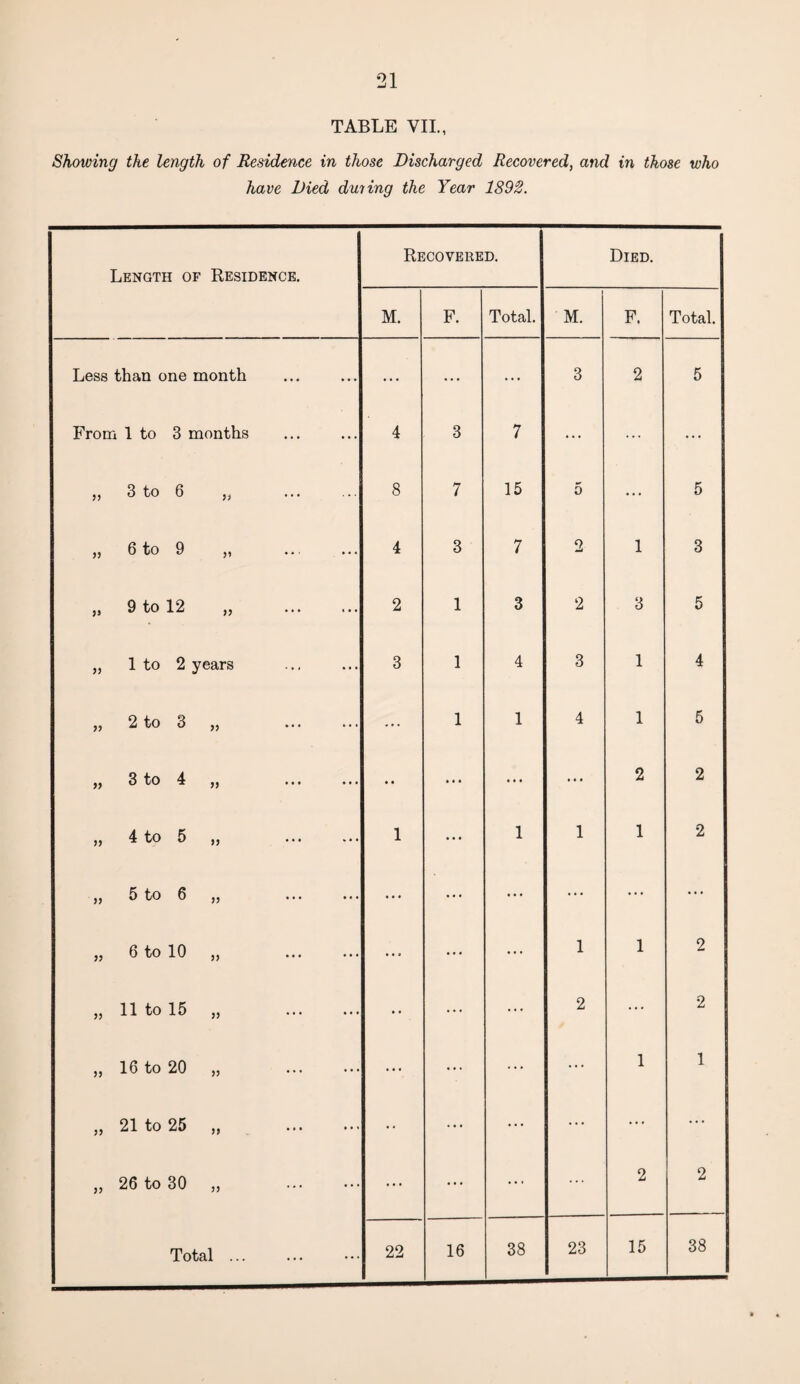 *21 TABLE VII., Showing the length of Residence in those Discharged Recovered, and in those who have Died dining the Year 1892. Length of Residence. Recovered. Died. M. F. Total. M. F. Total. Less than one month ... ... ... 3 2 5 From 1 to 3 months 4 3 7 ... ... ... „ 3 to 6 „ . 8 7 15 5 ... 5 „ 6 to 9 „ 4 3 7 2 1 3 „ 9 to 12 „ . 2 1 3 2 3 5 „ 1 to 2 years 3 1 4 3 1 4 „ 2 to 3 „ ... 1 1 4 1 5 yy 3 4 yy ••• ••• • • ... ... ... 2 2 „ 4 to 5 „ . 1 ... 1 1 1 2 yy 5 to 0 yy ••• ••• ... ... ... ... ... ... „ 6 to 10 „ ... ... ... 1 1 2 „ 11 to 15 „ • • ... ... 2 ... 2 „ 16 to 20 „ ... ... ... ... 1 1 ,, 21 to 25 „ • • ... ... ... ... ... „ 26 to 30 „ . ... ... ... 2 2 Total ... 22 16 38