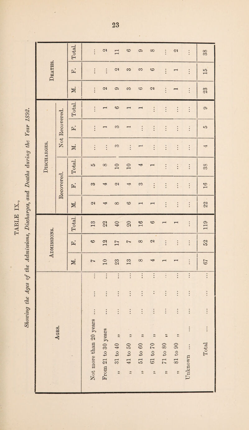 23 ; : co : i-* ; ; ; ; Ages. Not more than 20 years ... From 21 to 30 years „ 31 to 40 „ ,, 41 to 50 „ „ 51 to 60 „ „ 61 to 70 „ „ 71 to 80 ,, „ 81 to 90 ,, Unknown ... Total